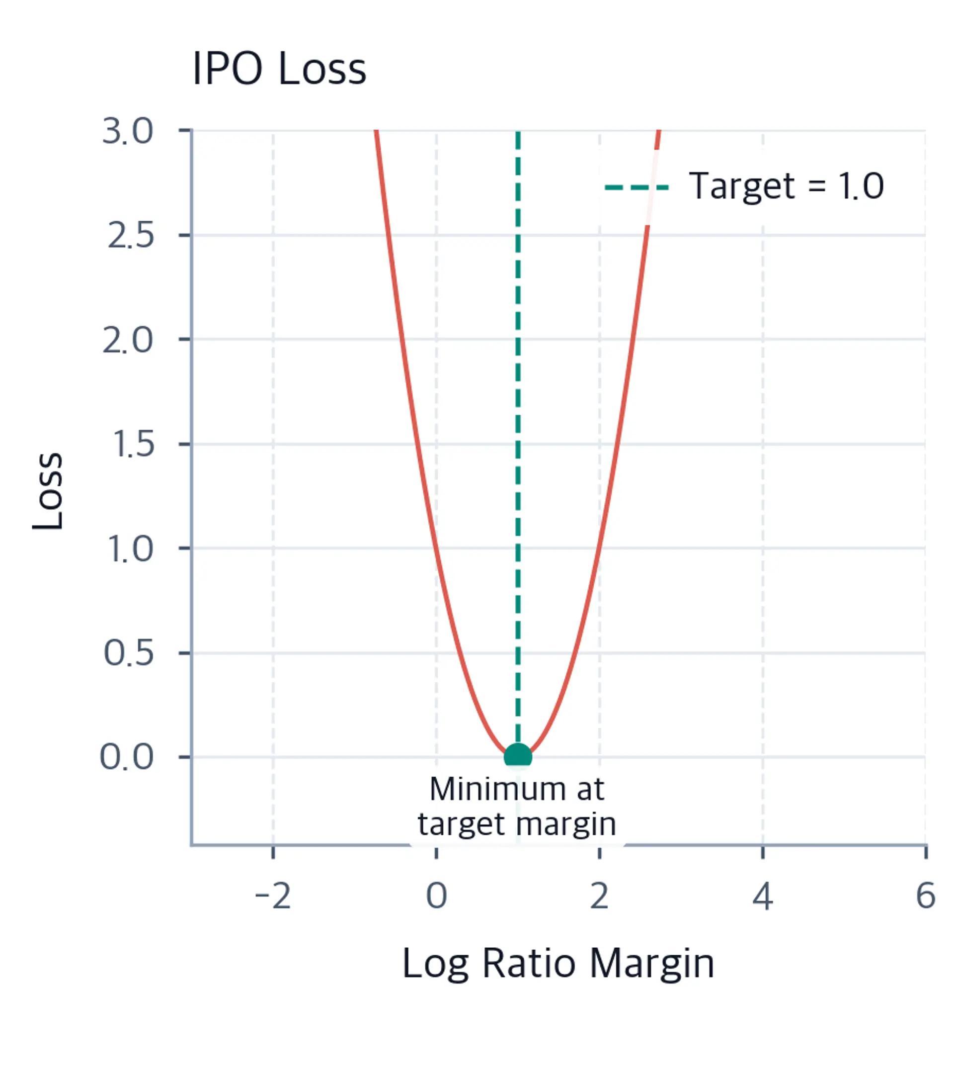 Line plot of IPO loss versus log-ratio margin showing a coral parabolic curve with a green vertical dashed line and scatter point at the target margin minimum, annotated as the minimum at target margin.