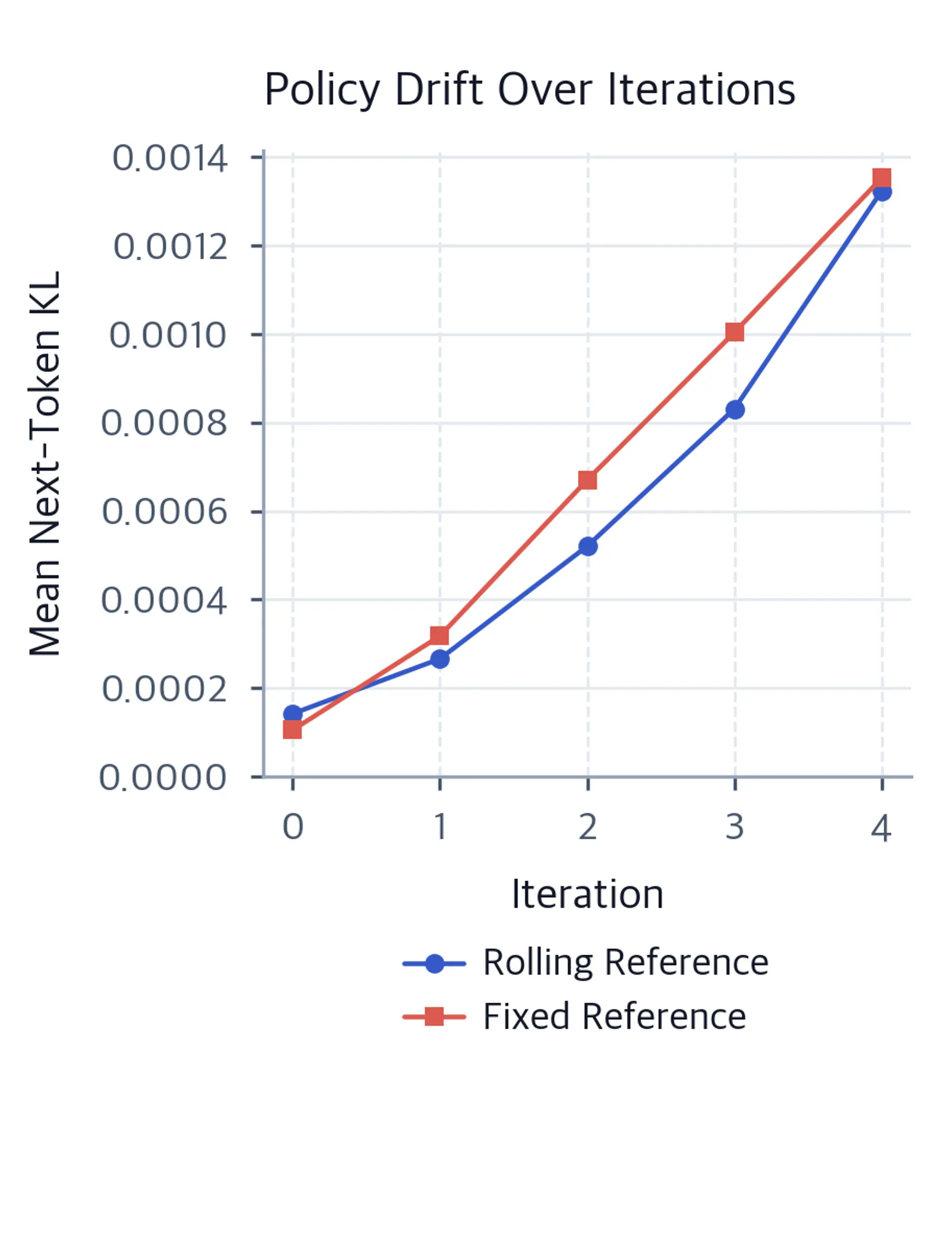 Line plot of mean next-token KL divergence from the original model versus iteration. The blue rolling-reference and coral fixed-reference lines remain nonnegative and trace different drift trajectories.