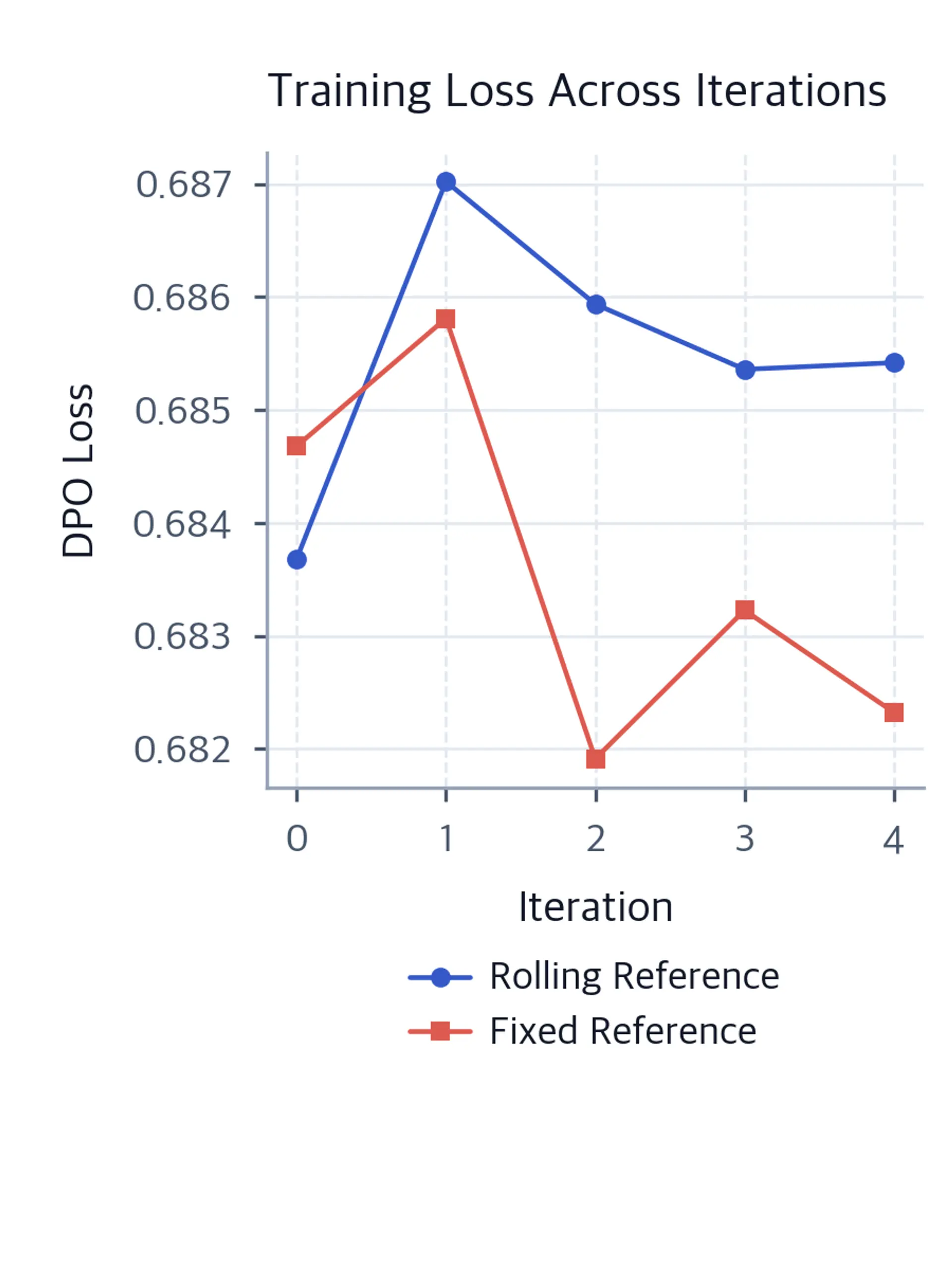 Line plot of DPO training loss versus iteration. The blue rolling-reference and coral fixed-reference lines fluctuate within a narrow band across five rounds.