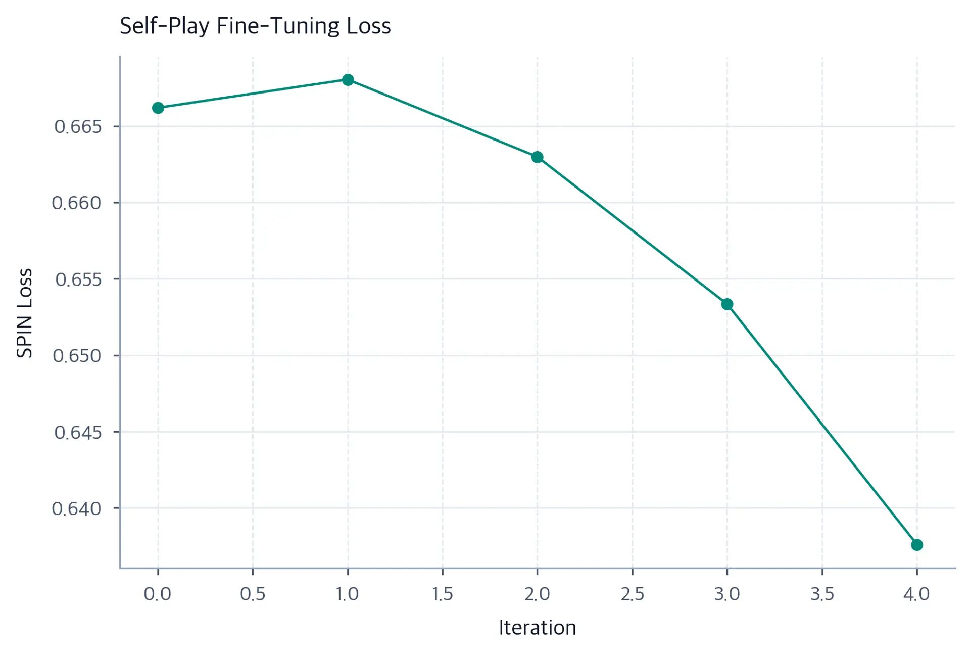 Line plot showing SPIN loss decreasing over training iterations as the model learns to distinguish ground-truth responses from its own generations.