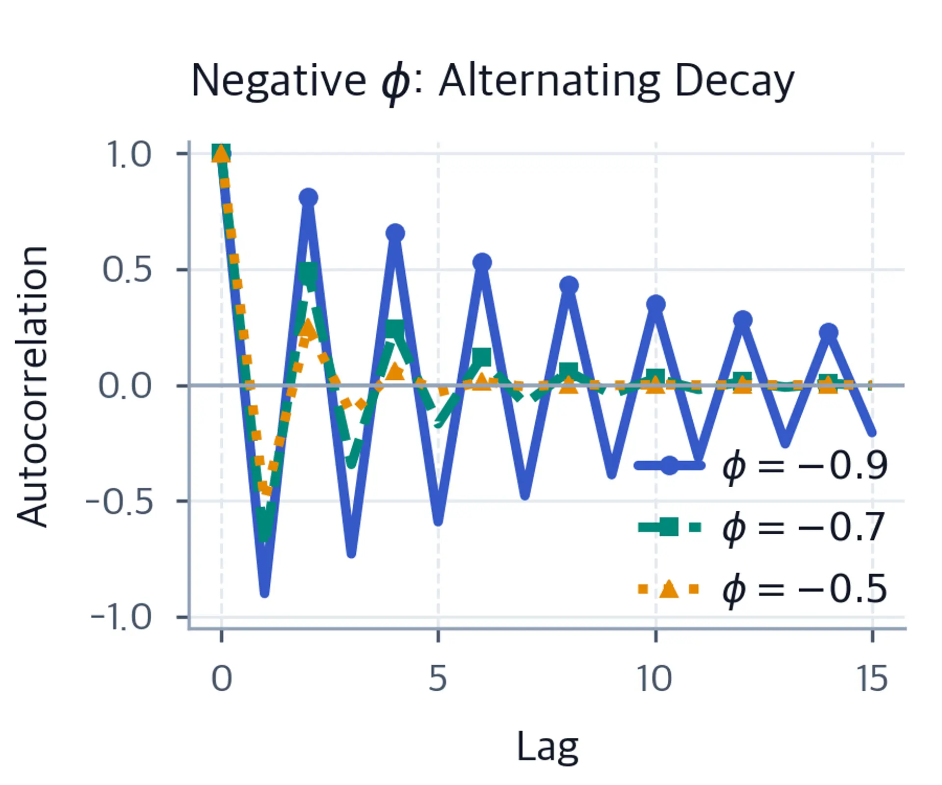 Line plot of ACF vs lag for phi = -0.9, -0.7, -0.5, alternating between positive and negative values while decaying.