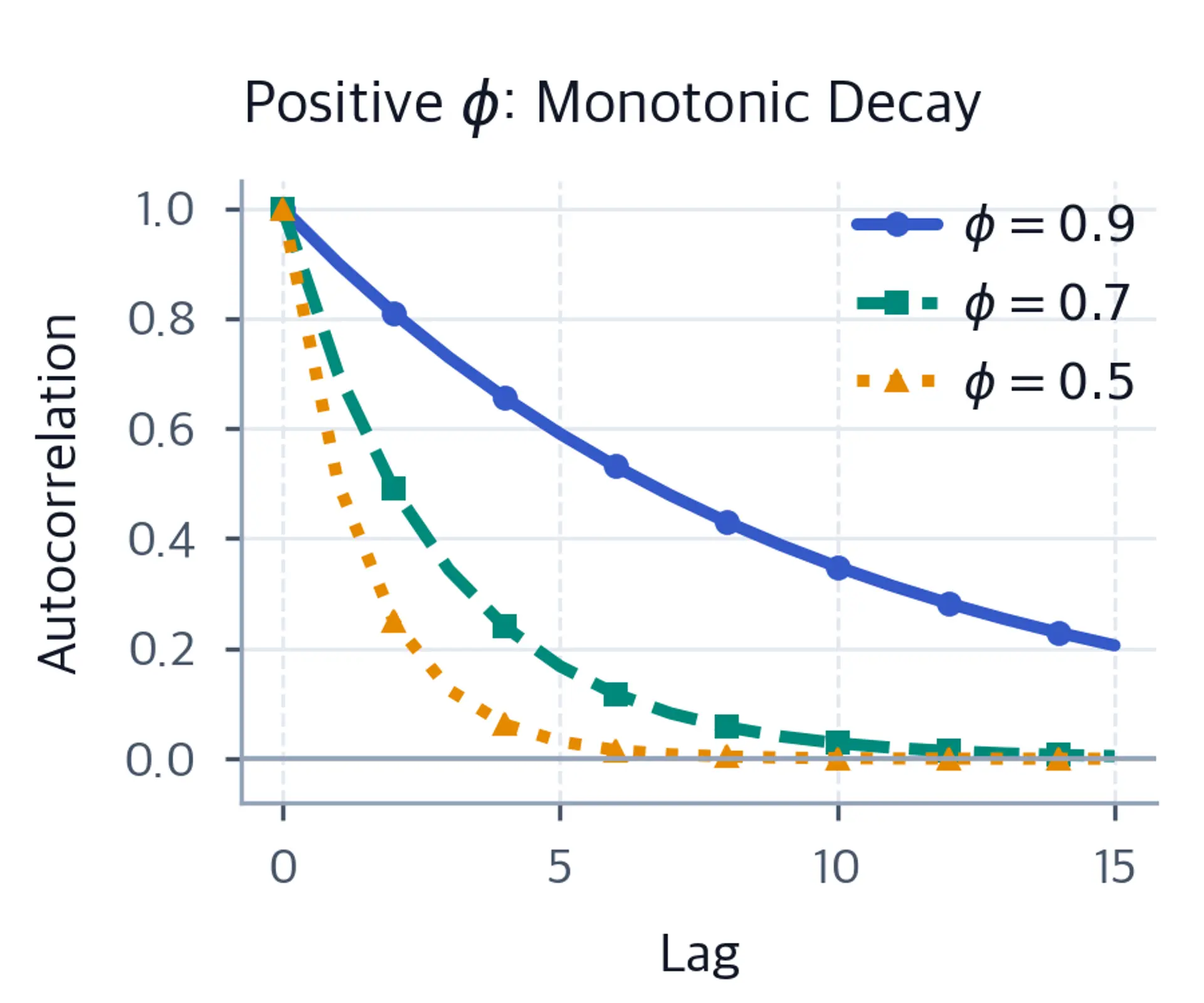 Line plot of ACF vs lag for phi = 0.9, 0.7, 0.5, all decaying toward zero without changing sign.