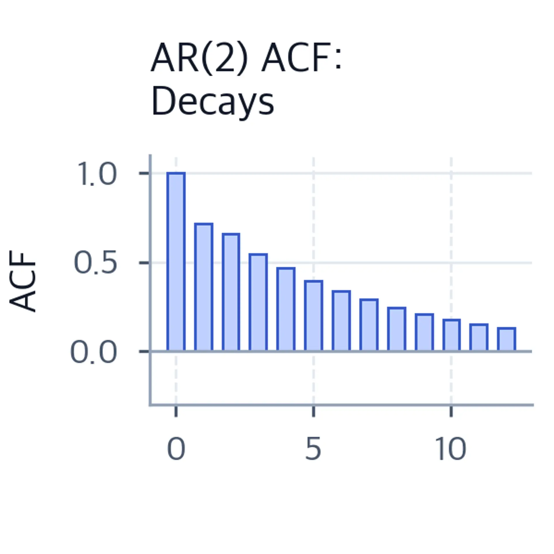 Bar chart of AR(2) ACF showing gradual decay over lags 0 through 12.