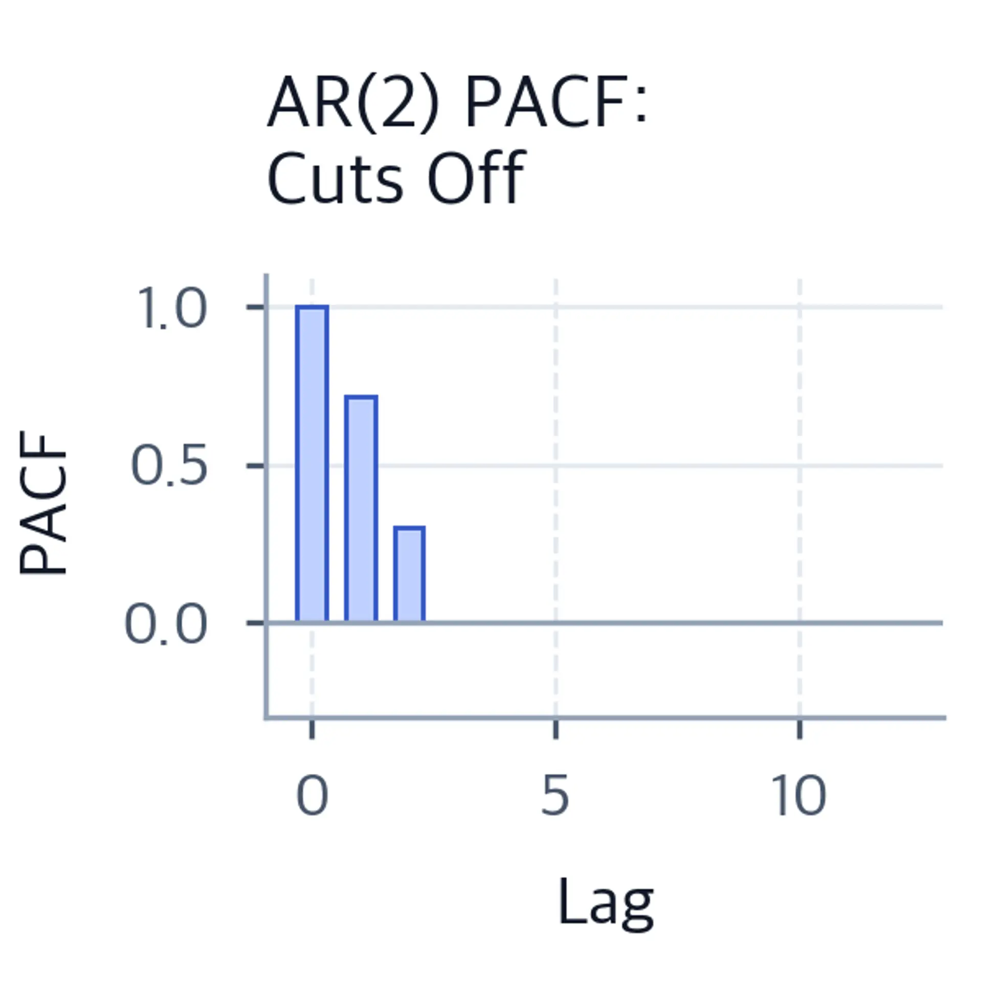 Bar chart of AR(2) PACF showing sharp cutoff after lag 2 with near-zero bars at higher lags.