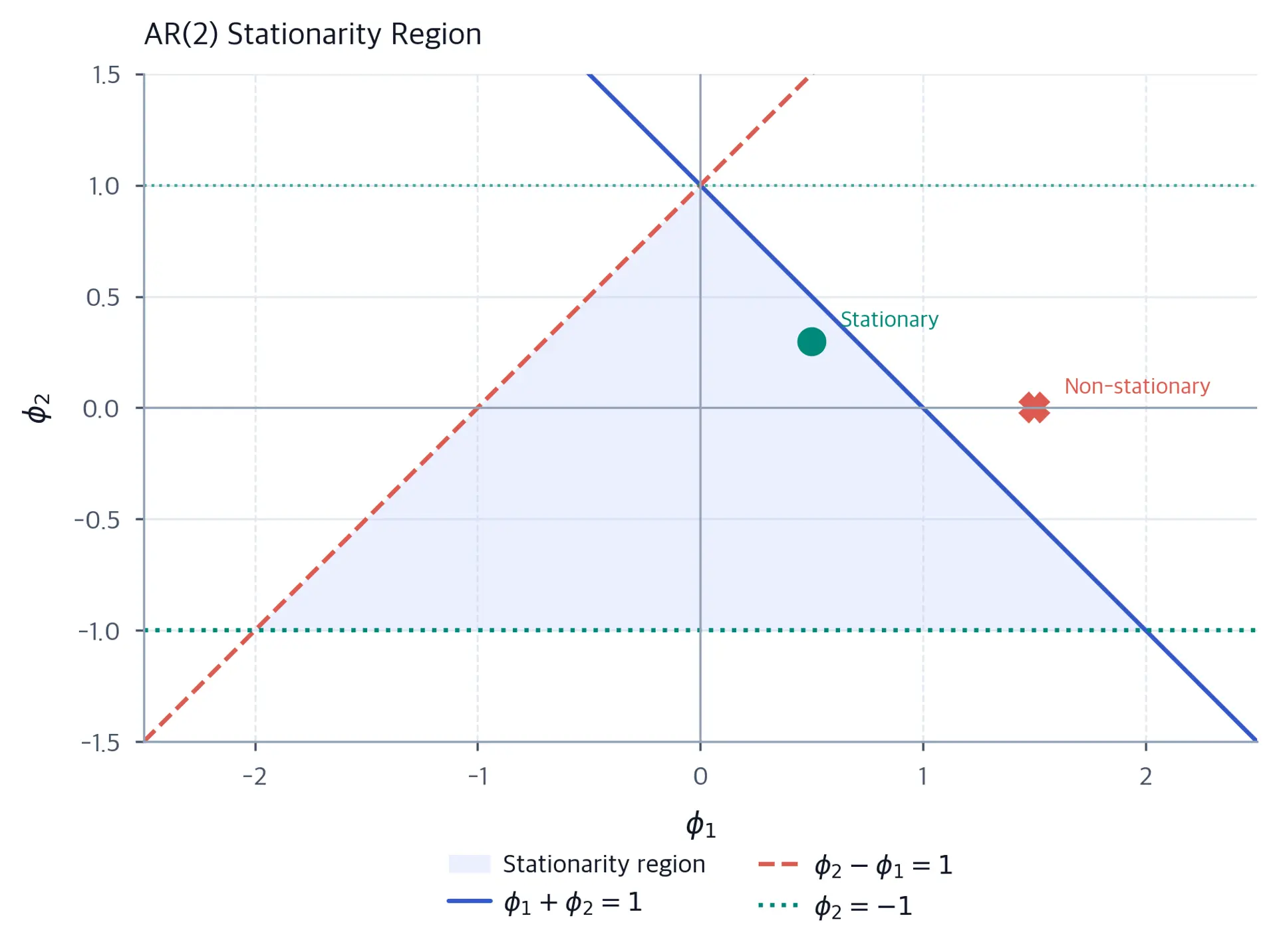 Triangular stationarity region in the phi1-phi2 parameter space for AR(2) models.
