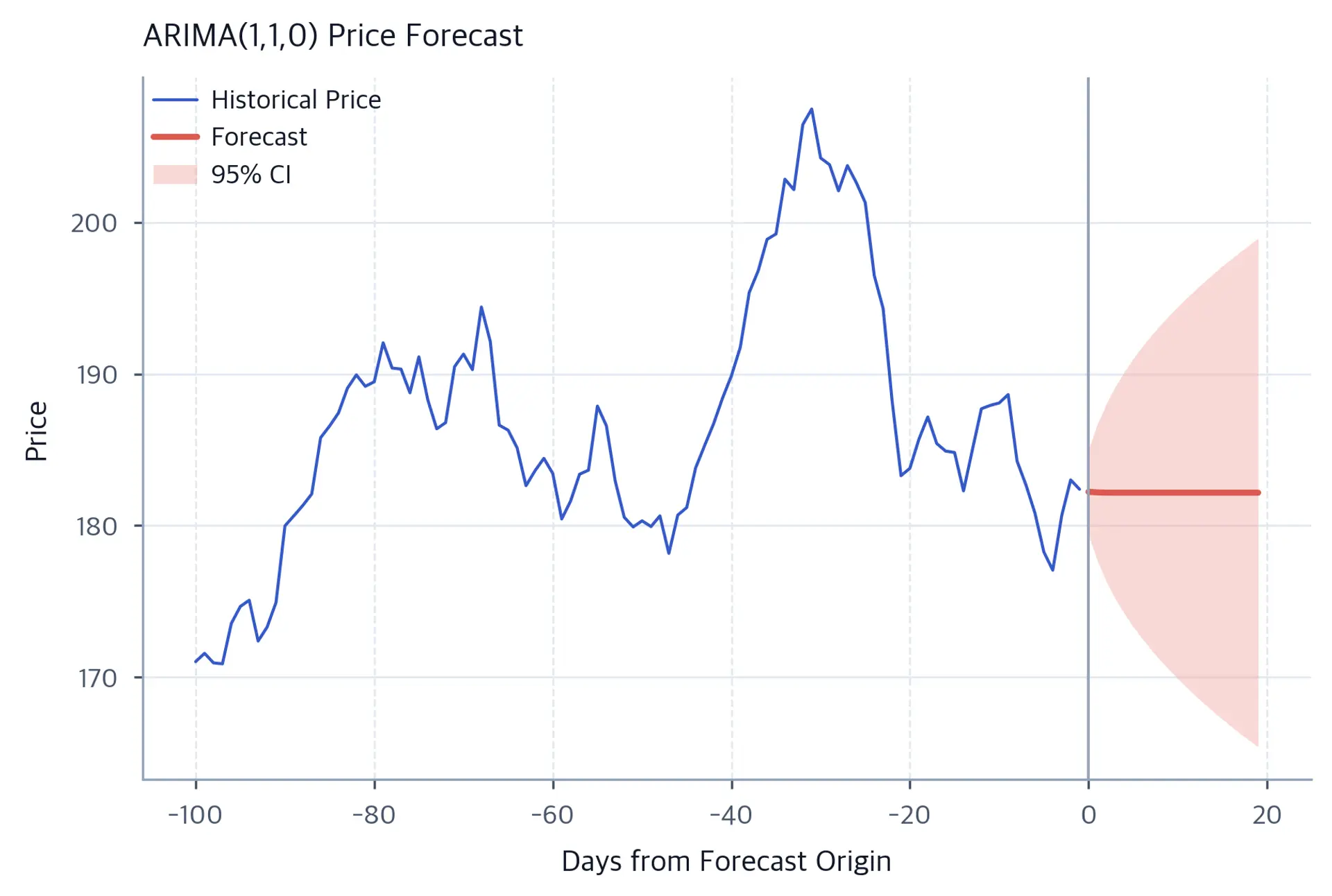 Price forecast plot with confidence bands widening over forecast horizon.