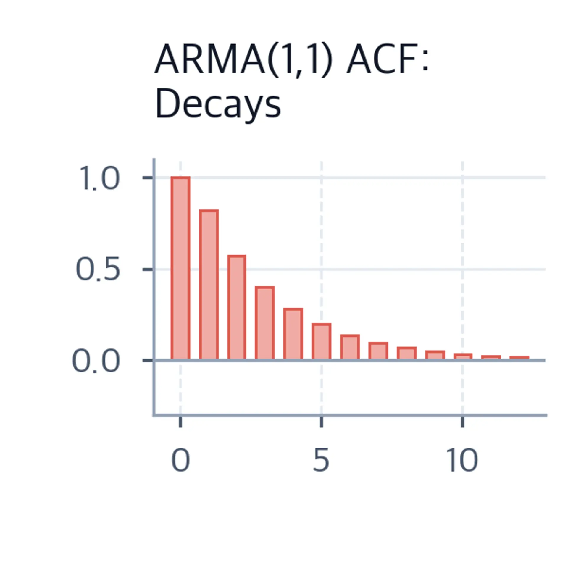 Bar chart of ARMA(1,1) ACF showing gradual decay.