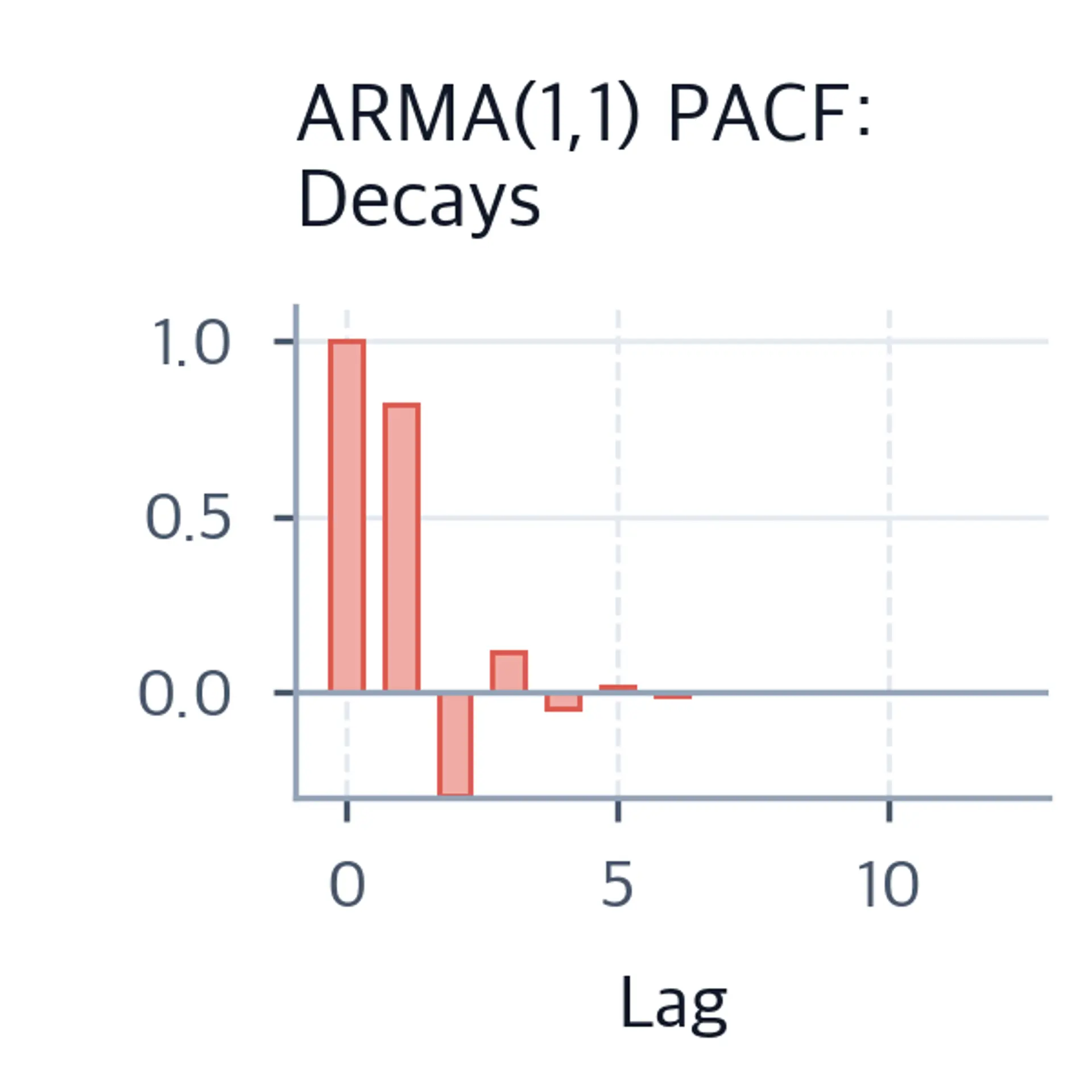 Bar chart of ARMA(1,1) PACF showing gradual decay.