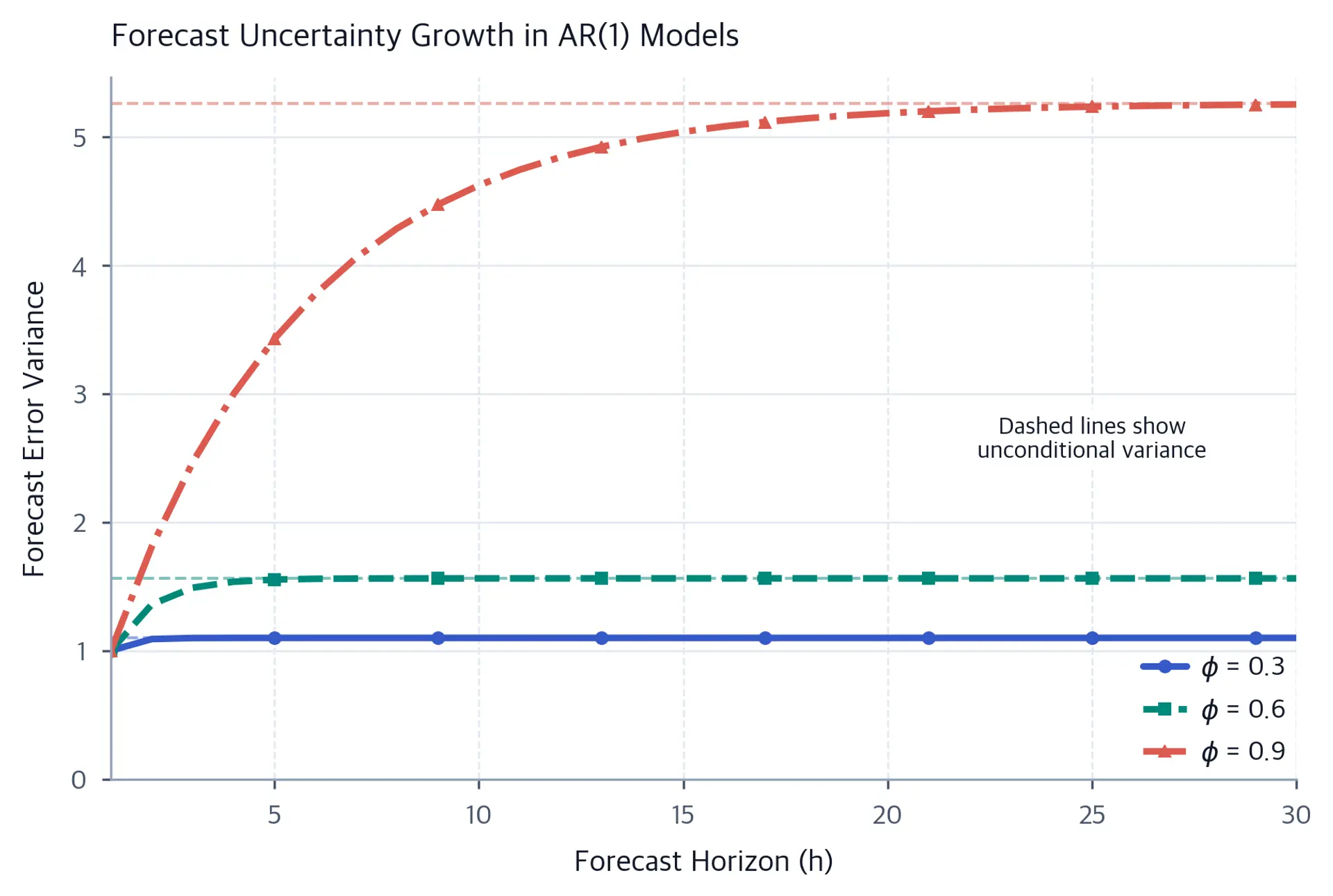 Line plot showing how forecast variance increases with horizon for different AR coefficients.