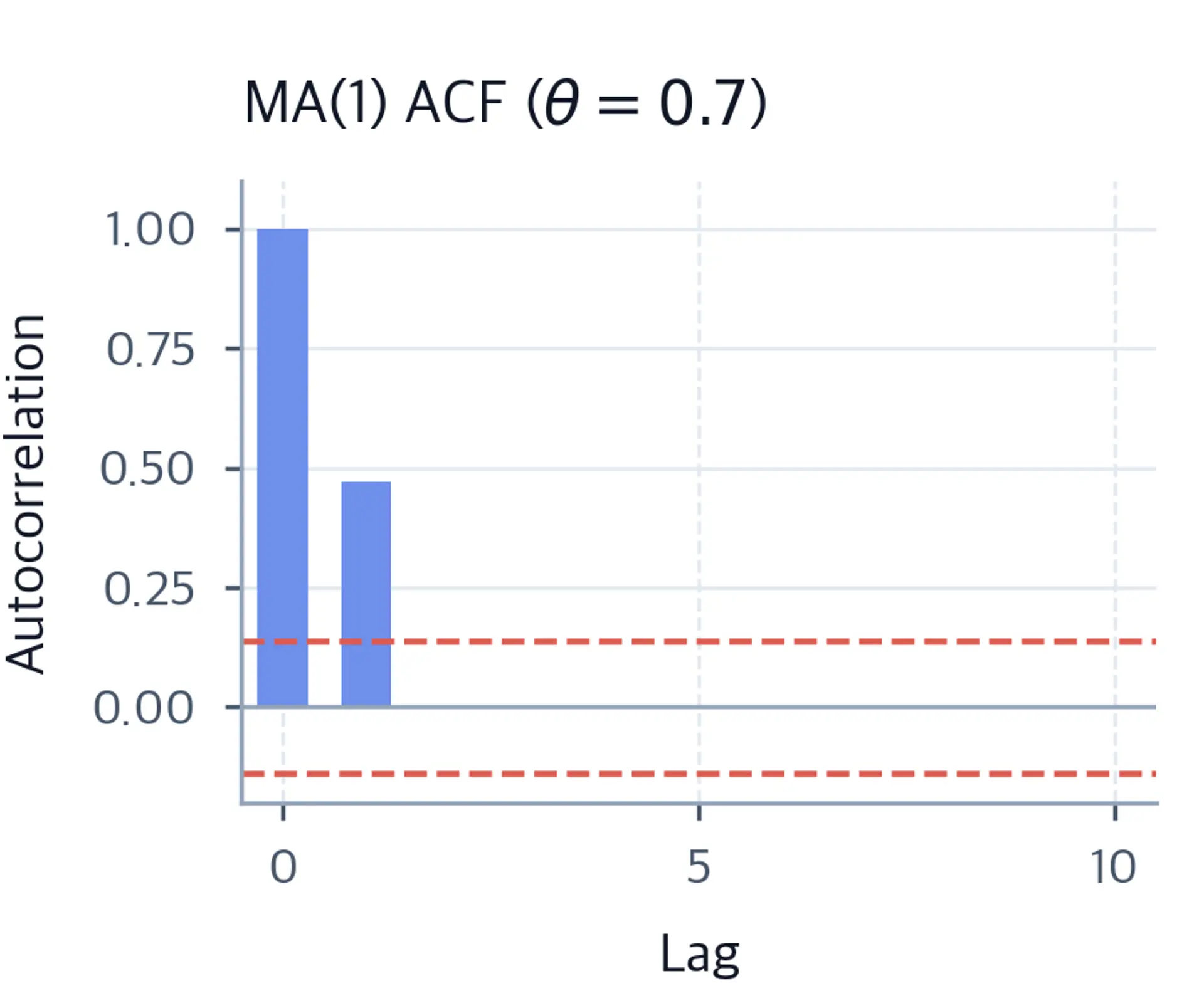 Bar chart of ACF for MA(1) with a large spike at lag 1 and near-zero values at all higher lags, bounded by dashed 95% confidence lines.
