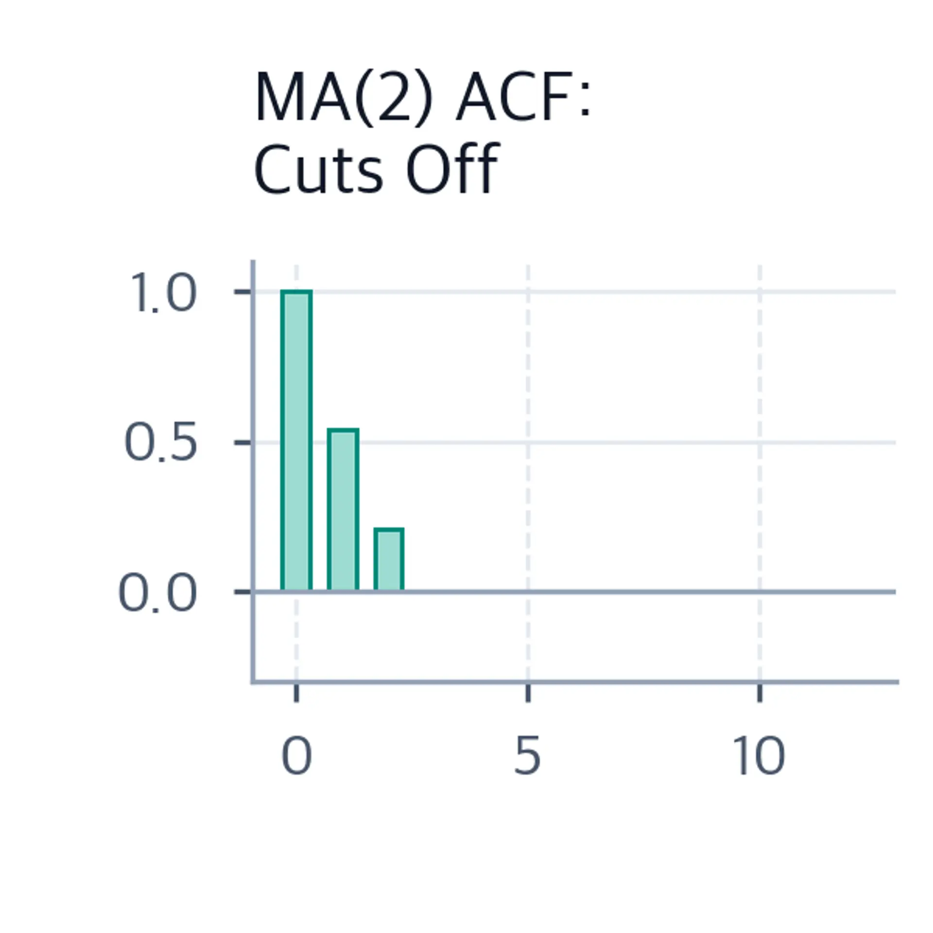 Bar chart of MA(2) ACF showing significant bars at lags 0, 1, 2 and near-zero bars thereafter.