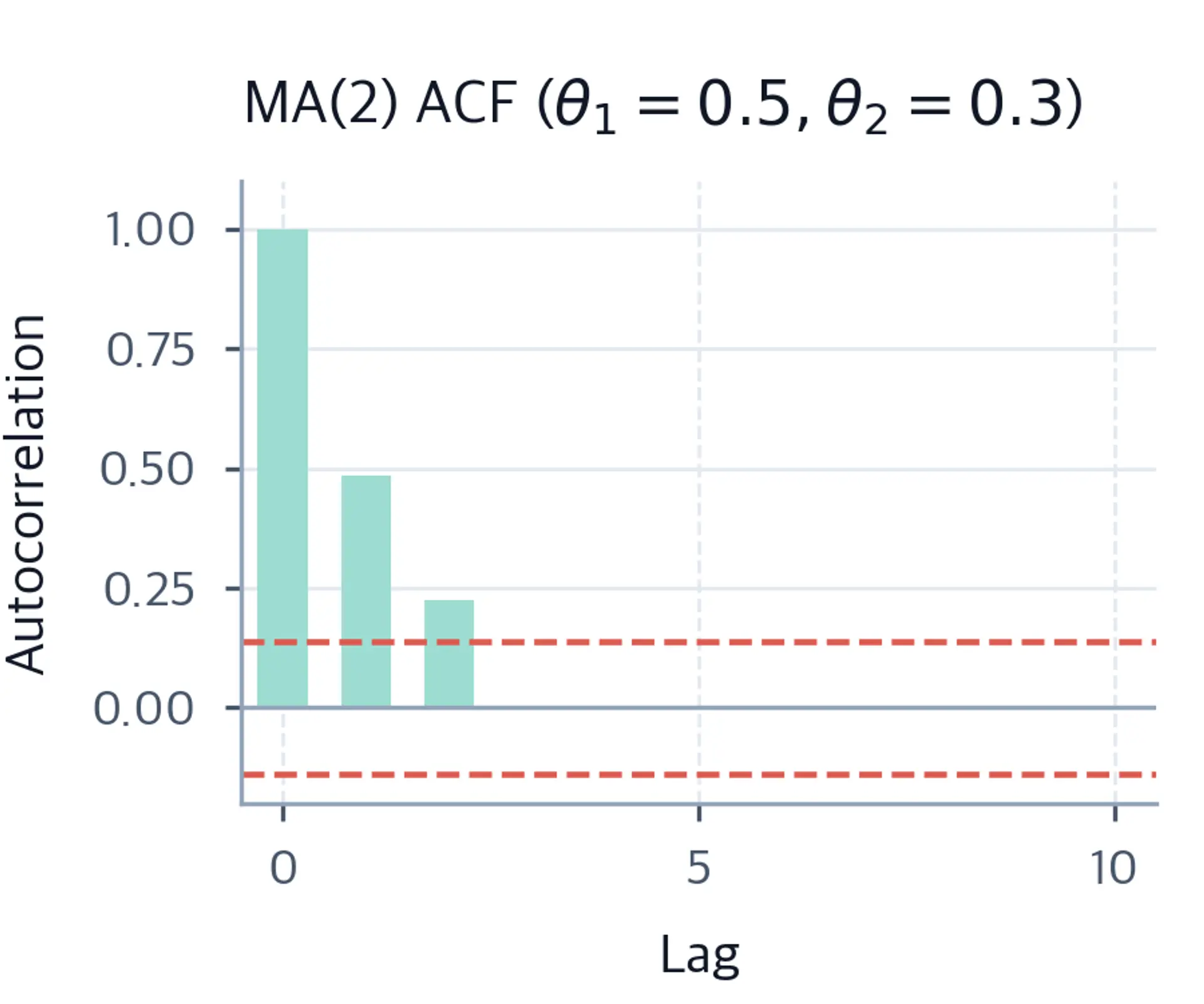Bar chart of ACF for MA(2) with large spikes at lags 1 and 2 and near-zero values thereafter, bounded by dashed 95% confidence lines.