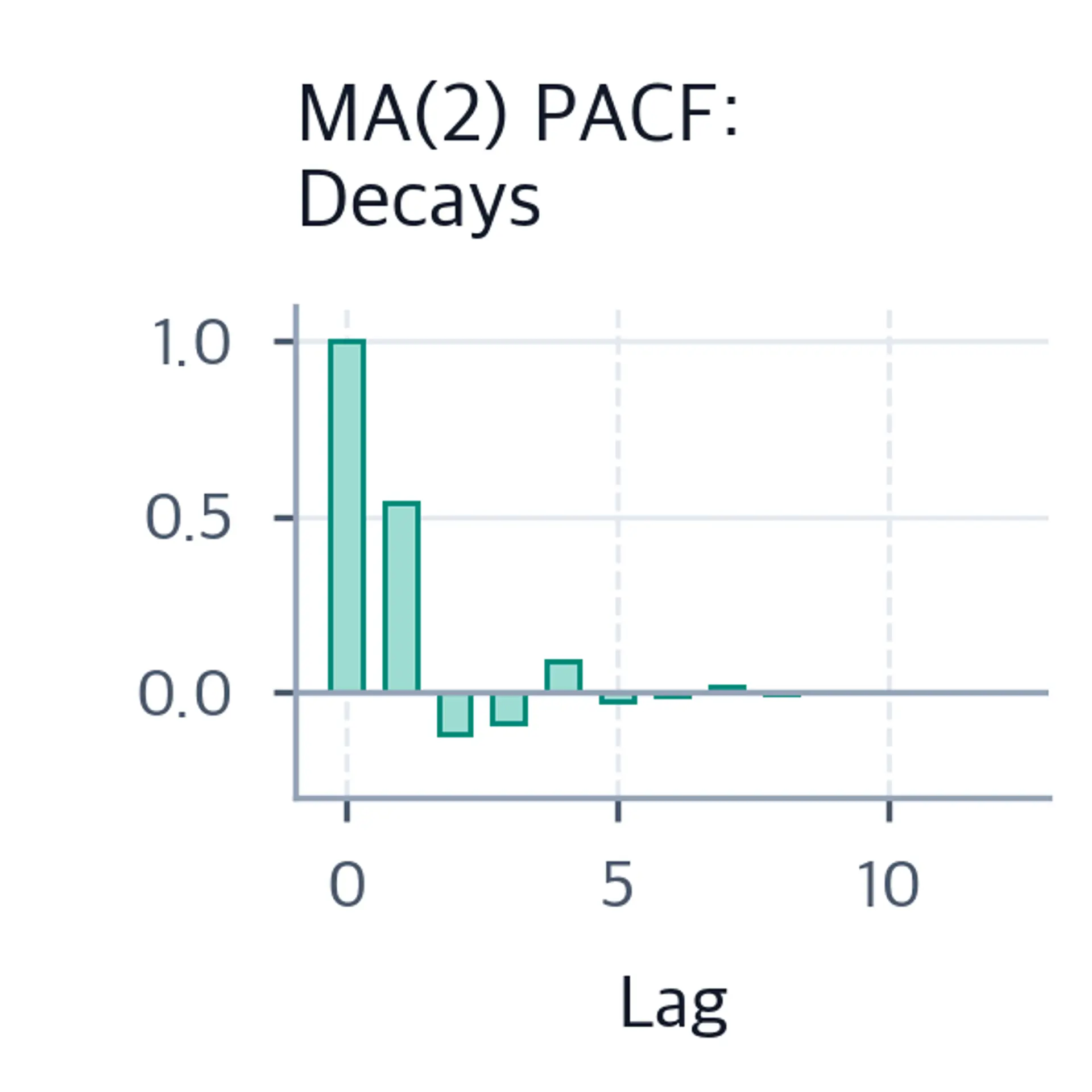 Bar chart of MA(2) PACF showing gradual decay with alternating signs.