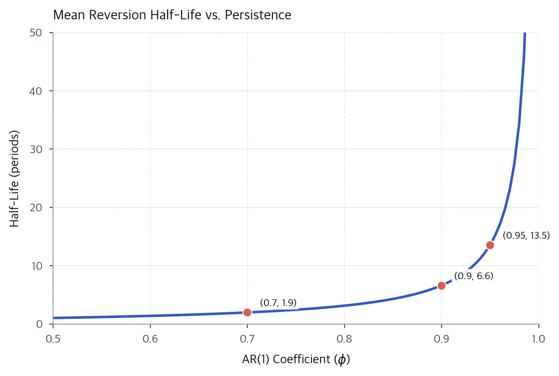 Line plot showing mean-reversion half-life rising nonlinearly and diverging as the AR coefficient approaches one.