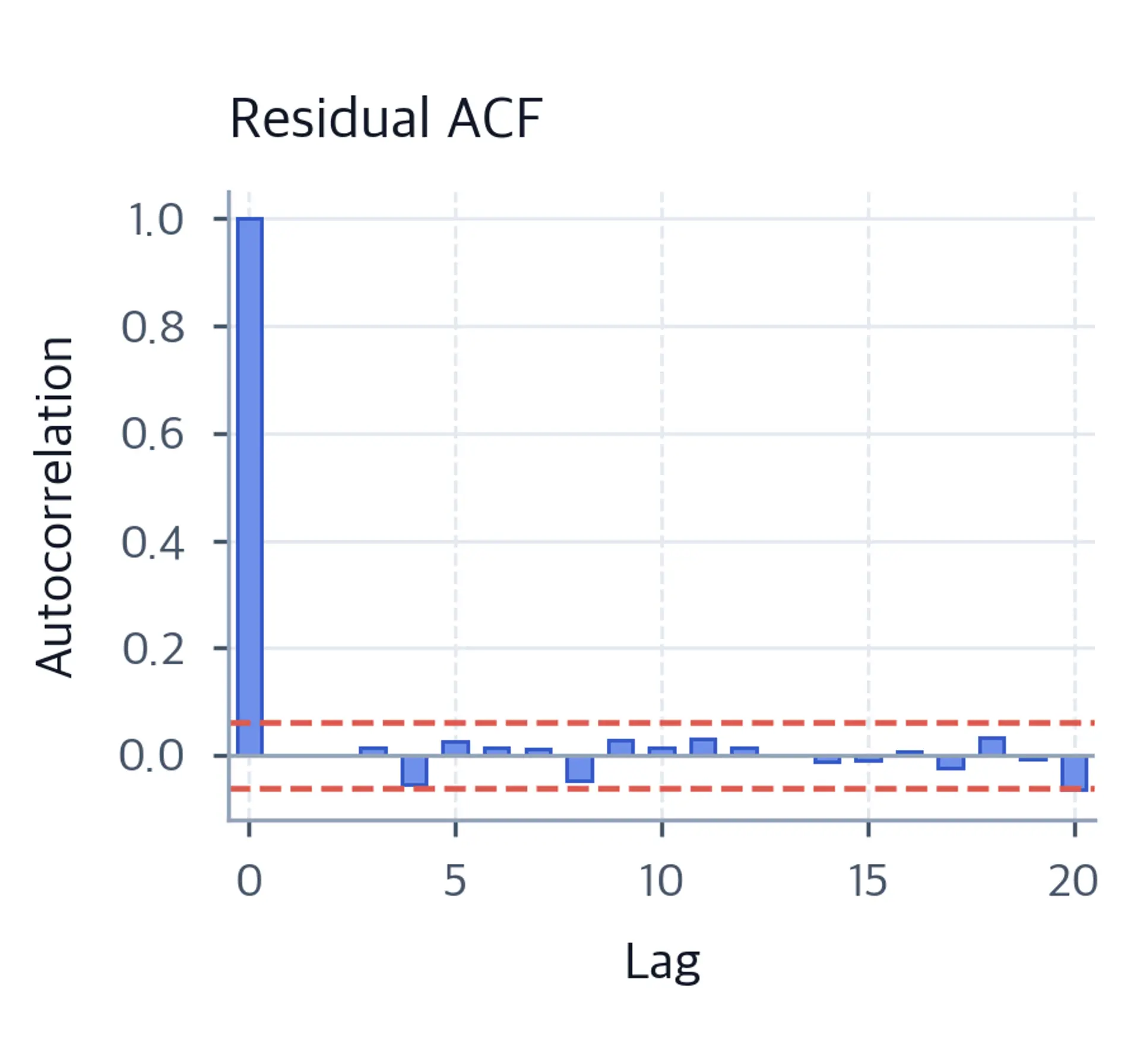 Bar chart of residual ACF with all bars within the dashed 95% confidence bounds, indicating white noise residuals.