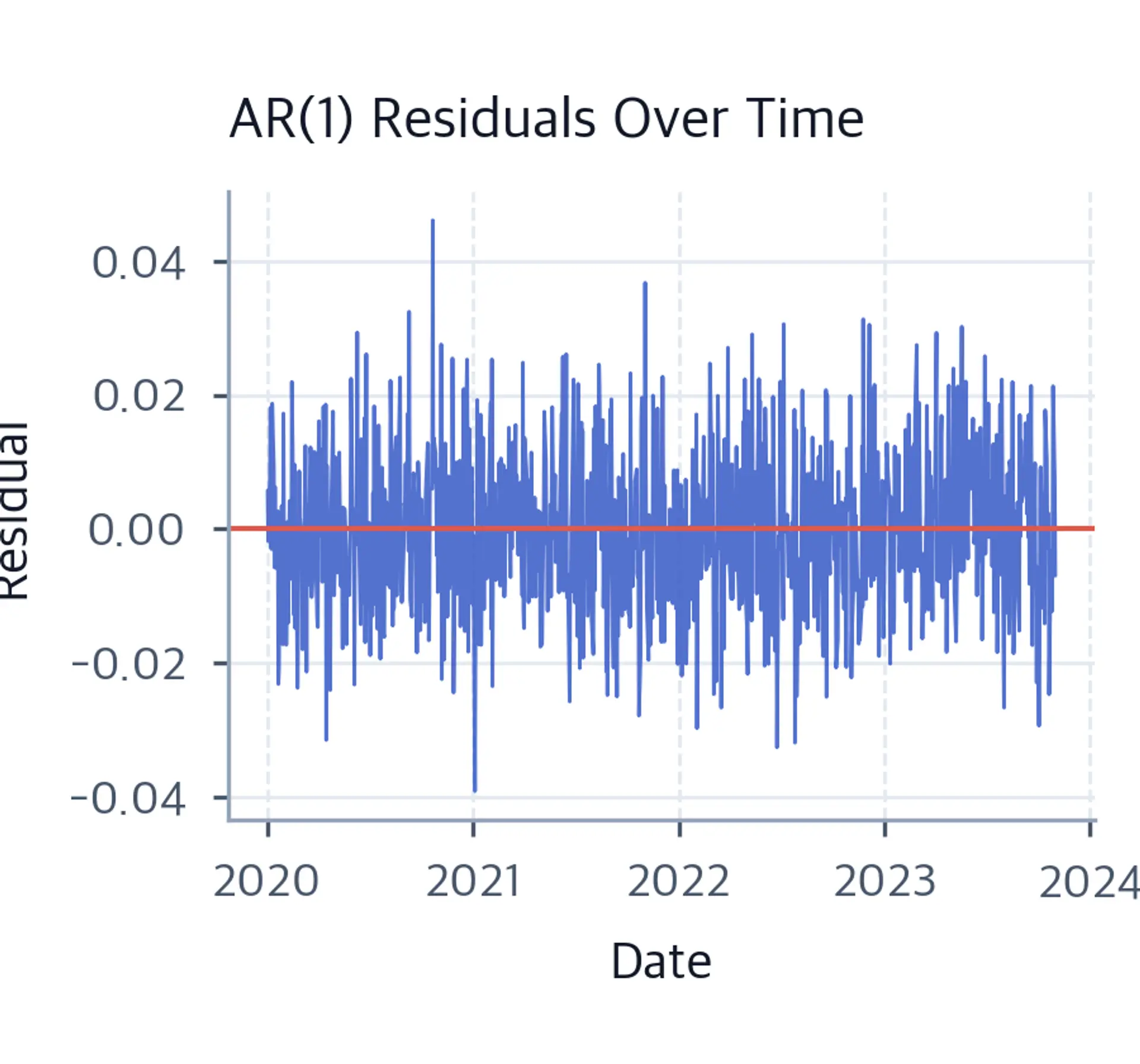 Time series plot of AR(1) model residuals oscillating around zero with no obvious trend or pattern.