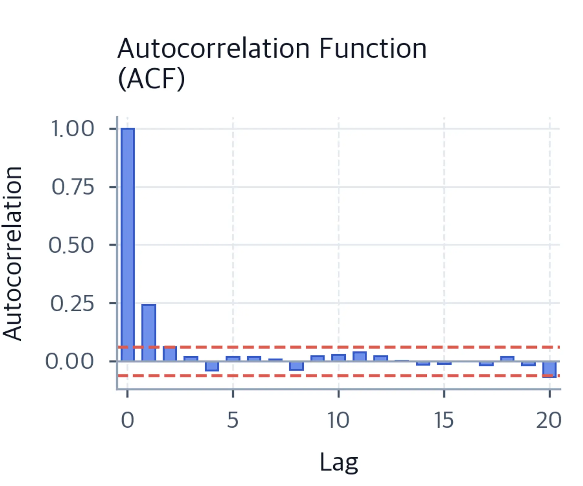 Bar chart of sample ACF for simulated returns with dashed confidence bounds, showing modest but significant autocorrelation at lag 1.