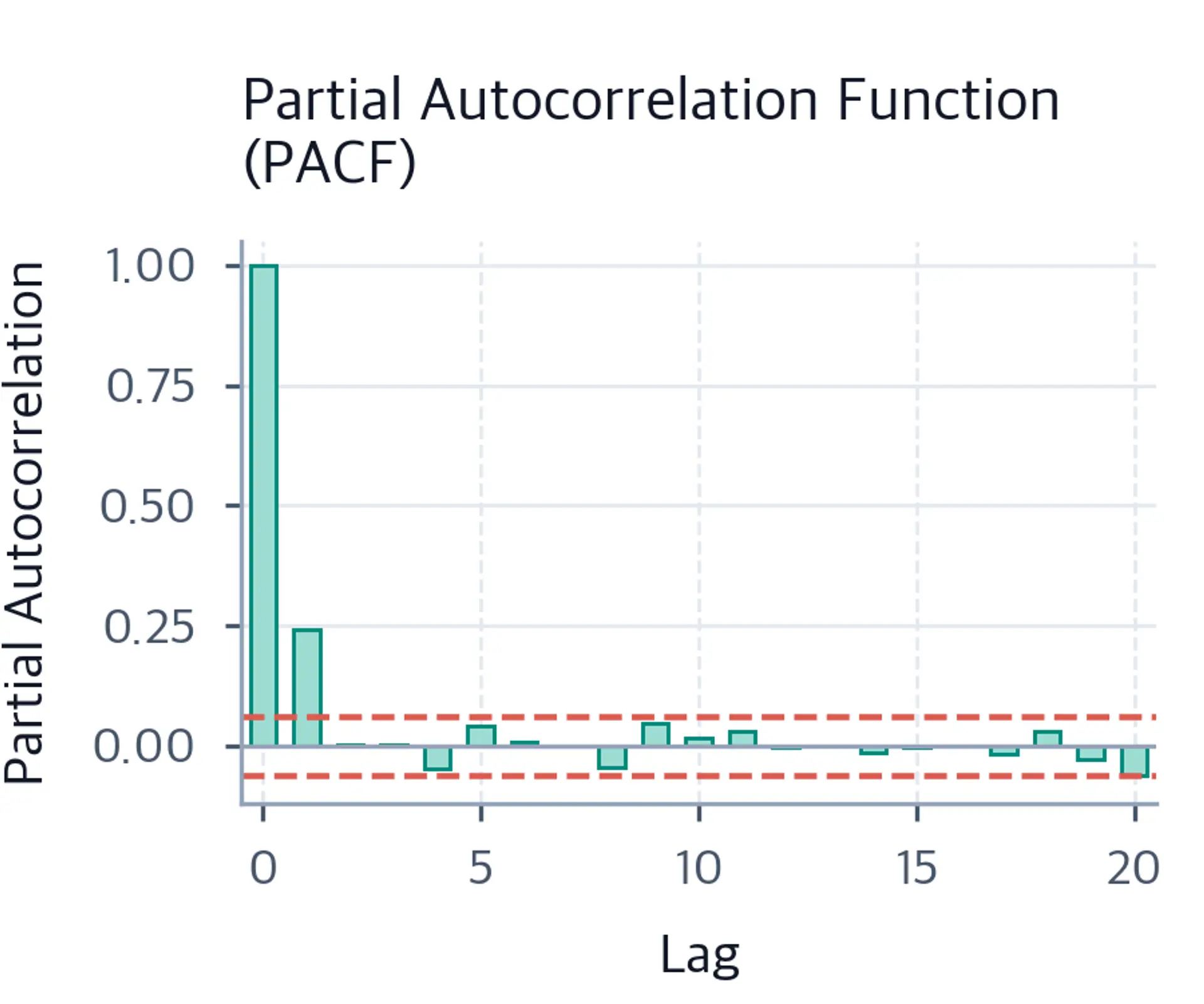 Bar chart of sample PACF for simulated returns with dashed confidence bounds, showing a prominent spike at lag 1 and insignificant values at higher lags.