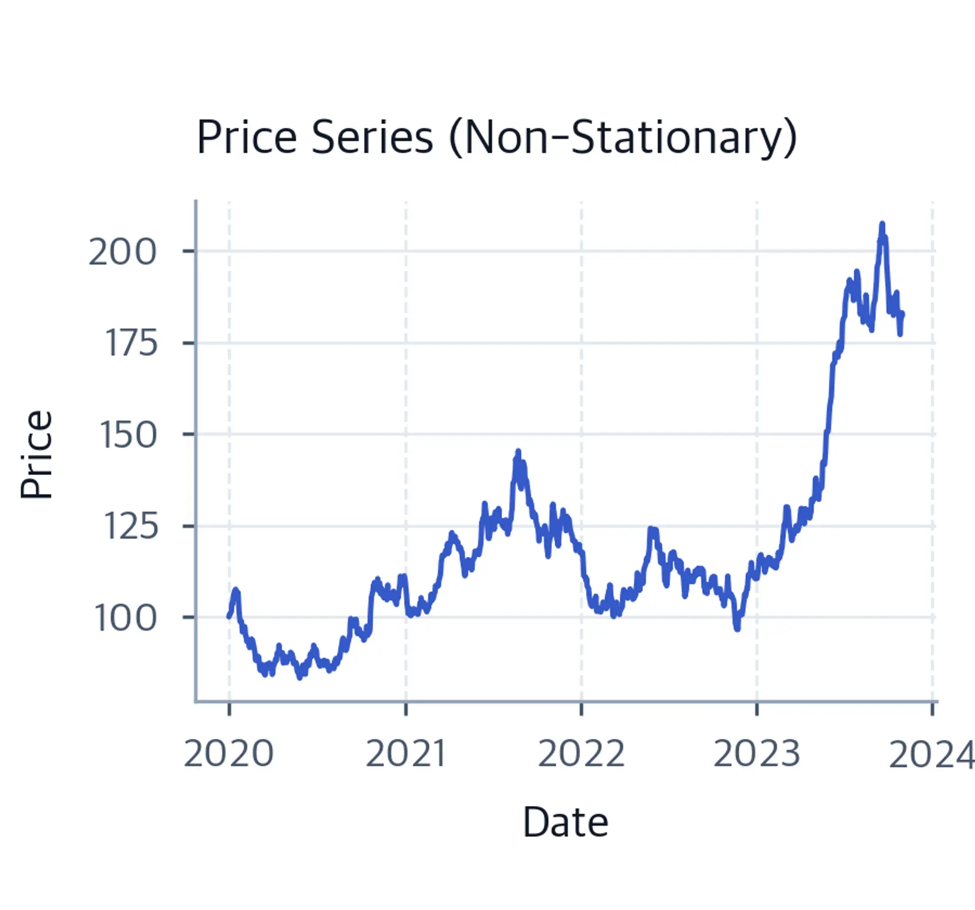 Line chart of simulated asset price rising from roughly 100 with an upward drift over 1000 days.