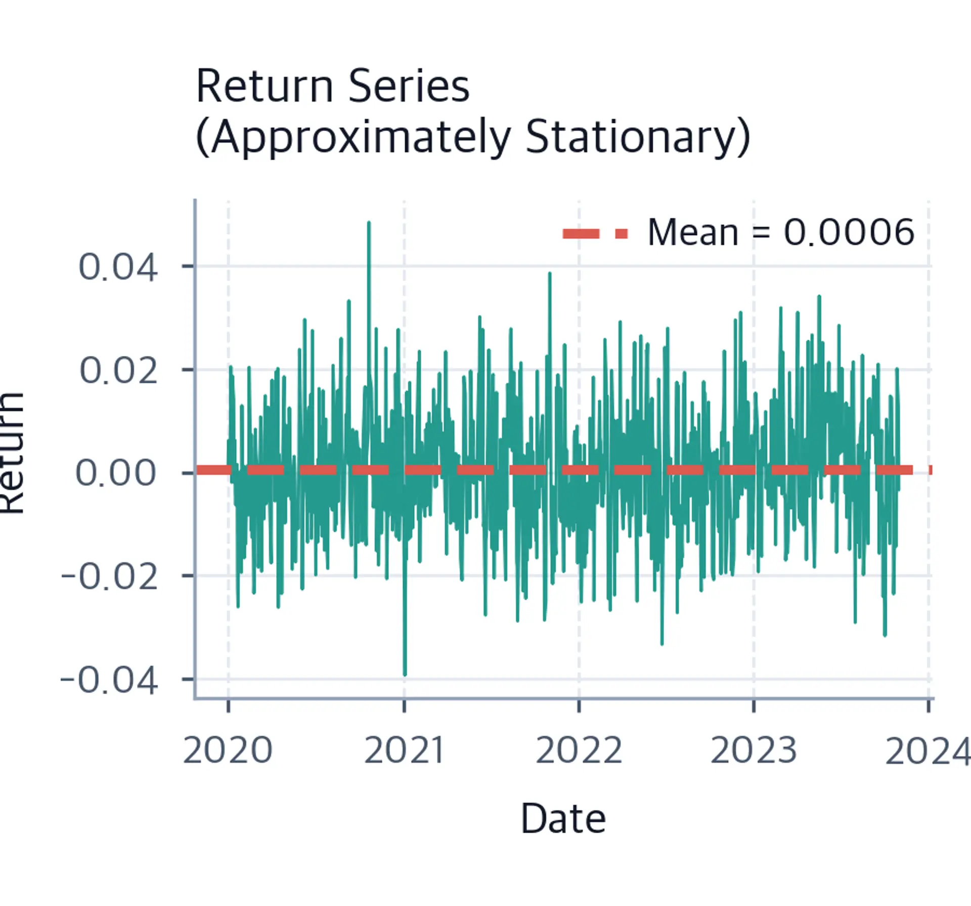 Line chart of simulated daily returns oscillating around zero with the mean indicated by a dashed reference line.