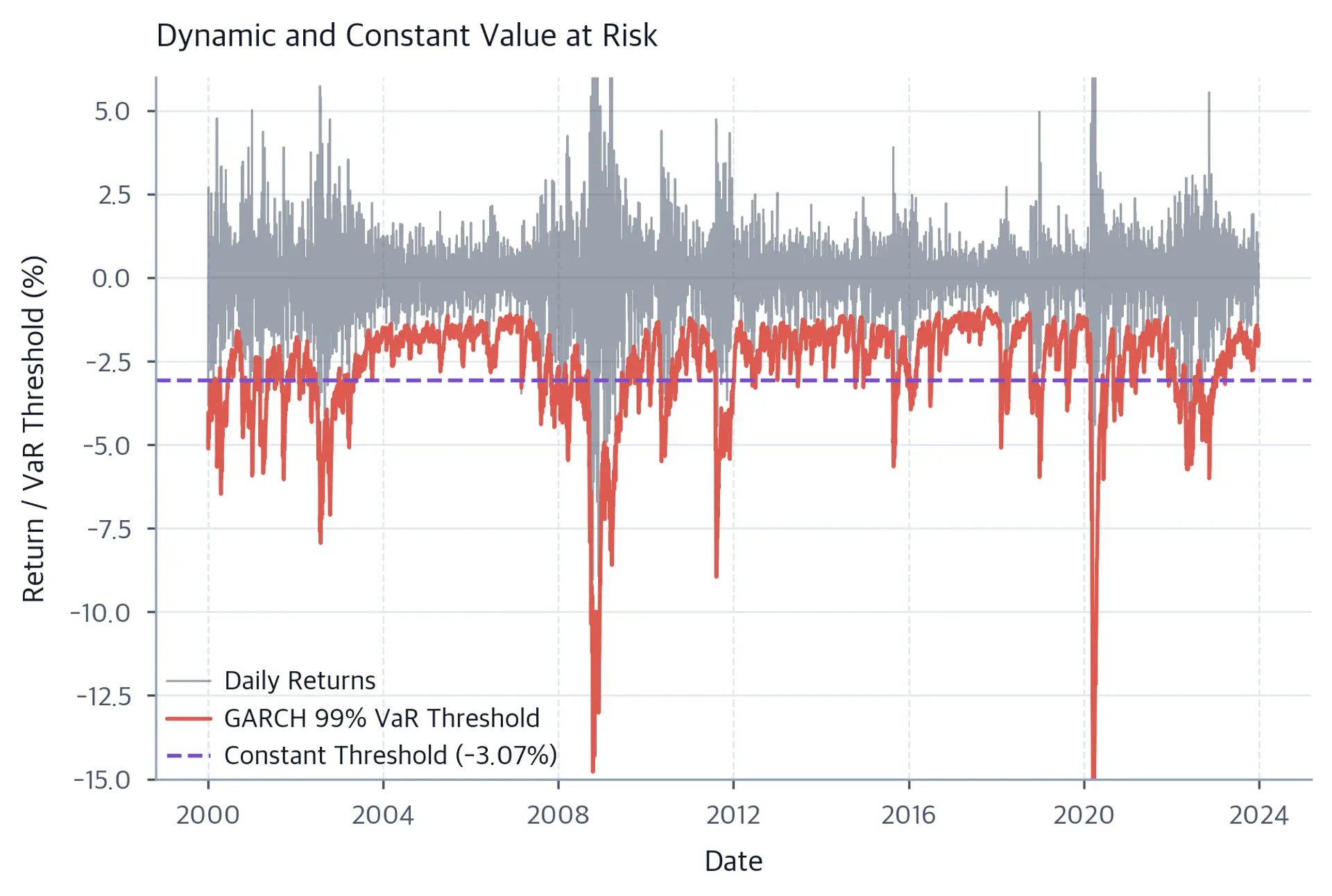 Time series of daily returns with negative dynamic GARCH and constant-volatility 99 percent VaR thresholds.