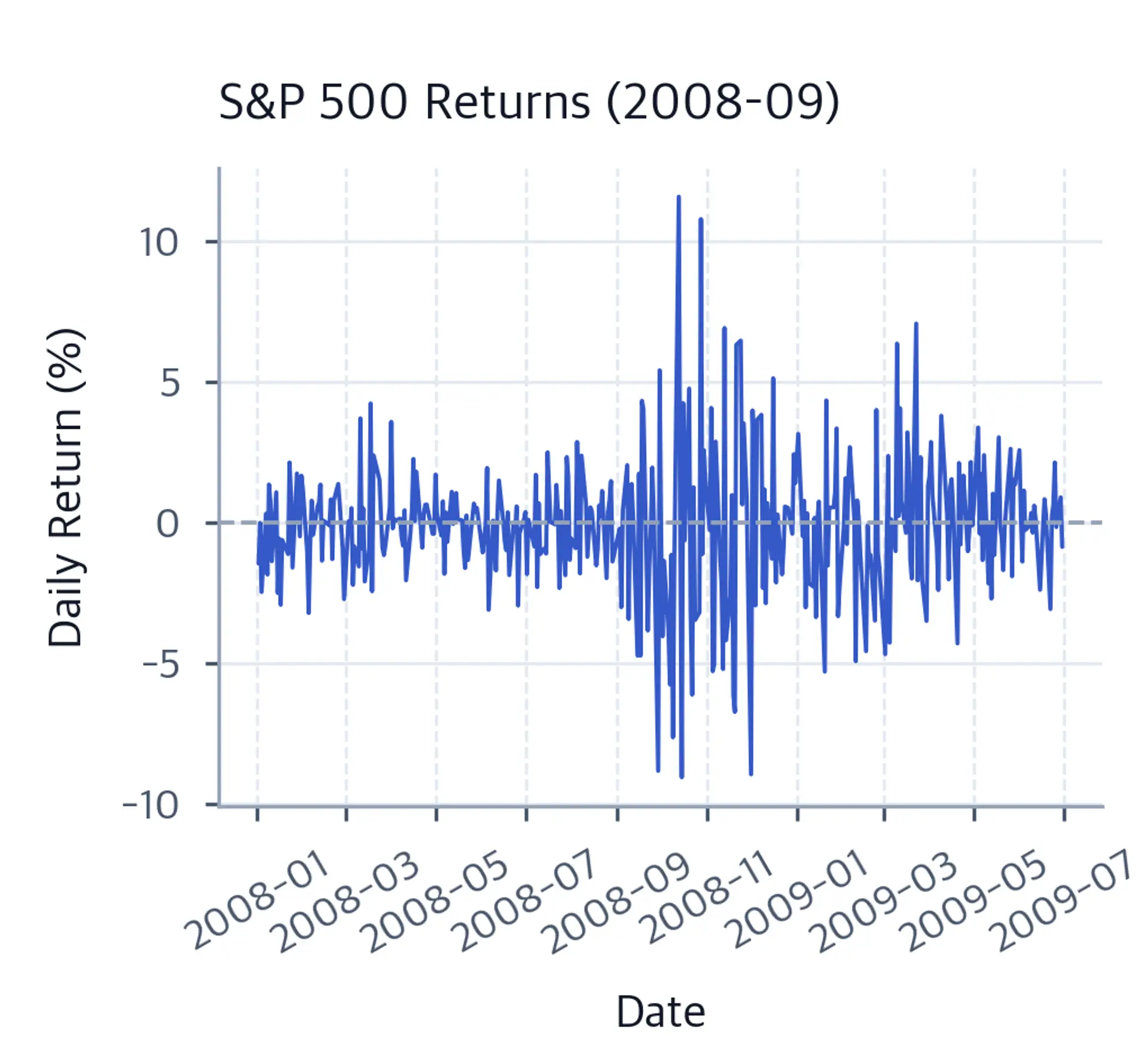 Time series of daily returns showing high volatility during 2008-2009 crisis.