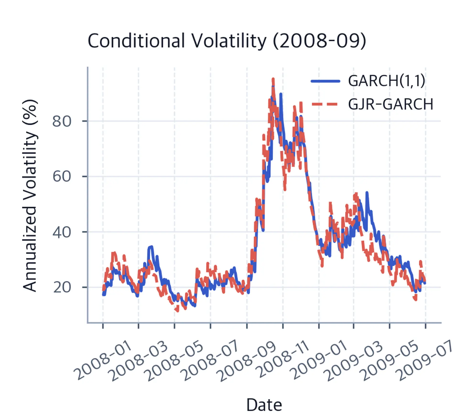 Time series comparing GARCH and GJR-GARCH conditional volatility during the 2008 crisis period.