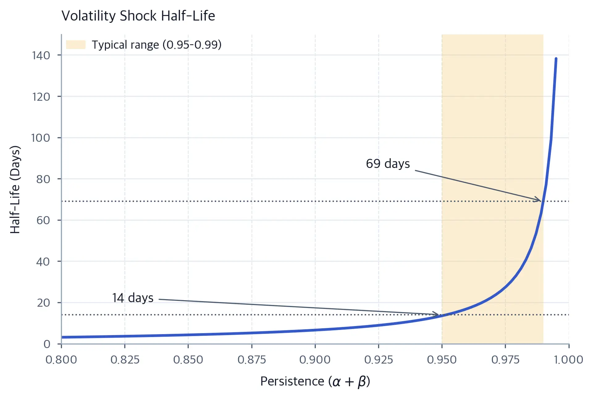 Line chart showing exponential increase in half-life as persistence approaches 1.0.