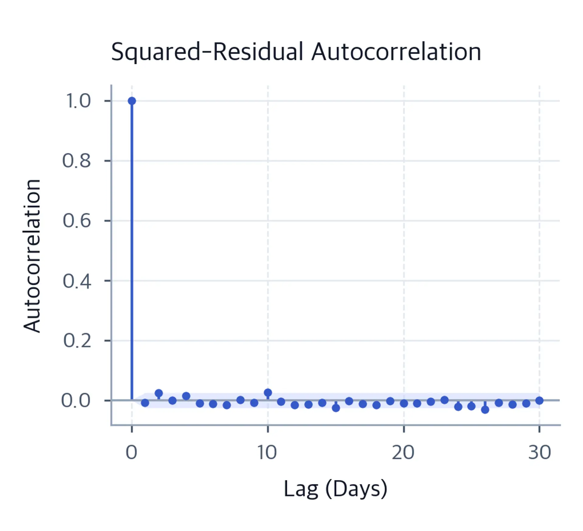 Autocorrelation function plot of squared standardized residuals.