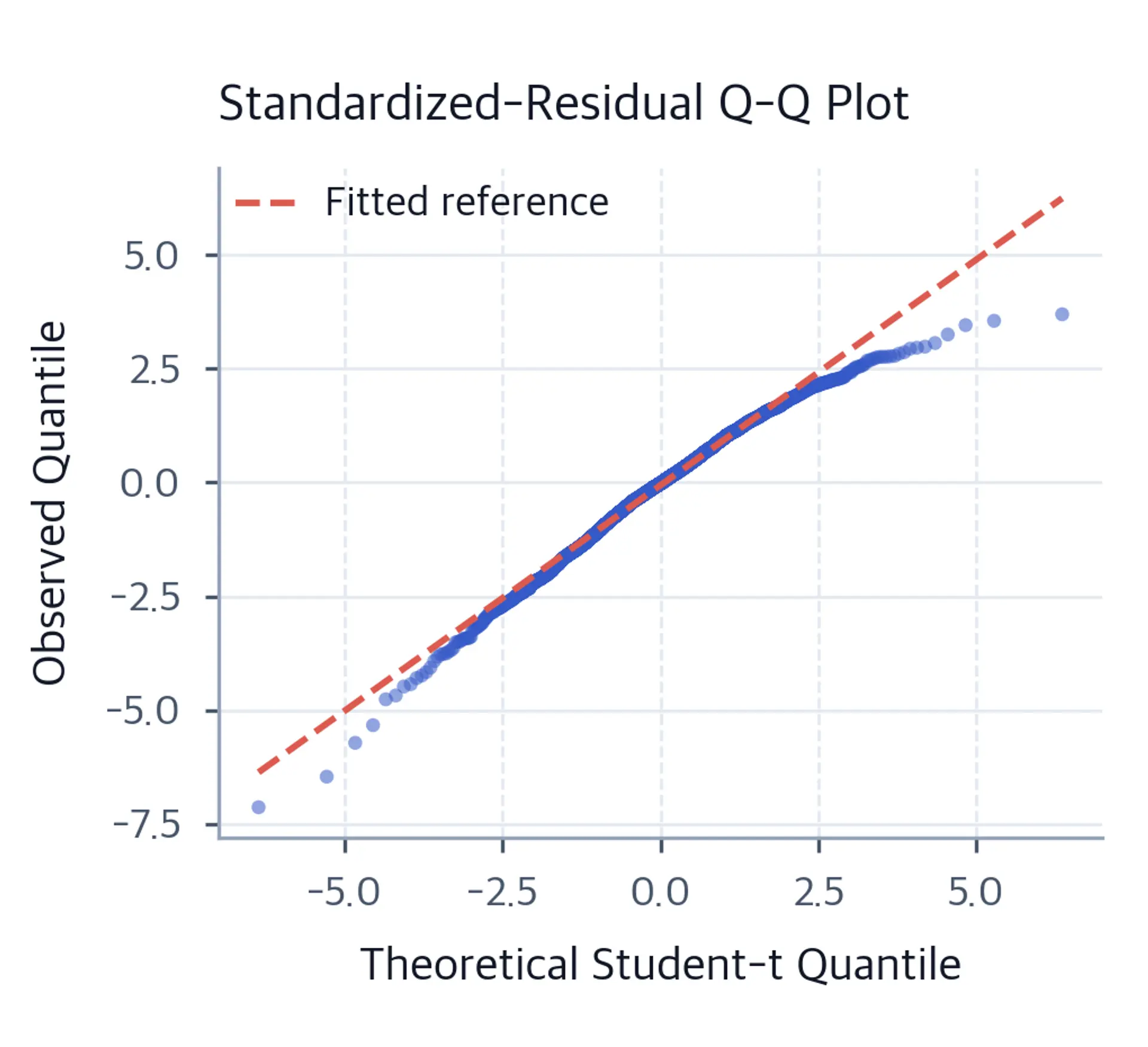 Quantile-quantile plot comparing standardized residuals to theoretical Student-t distribution.