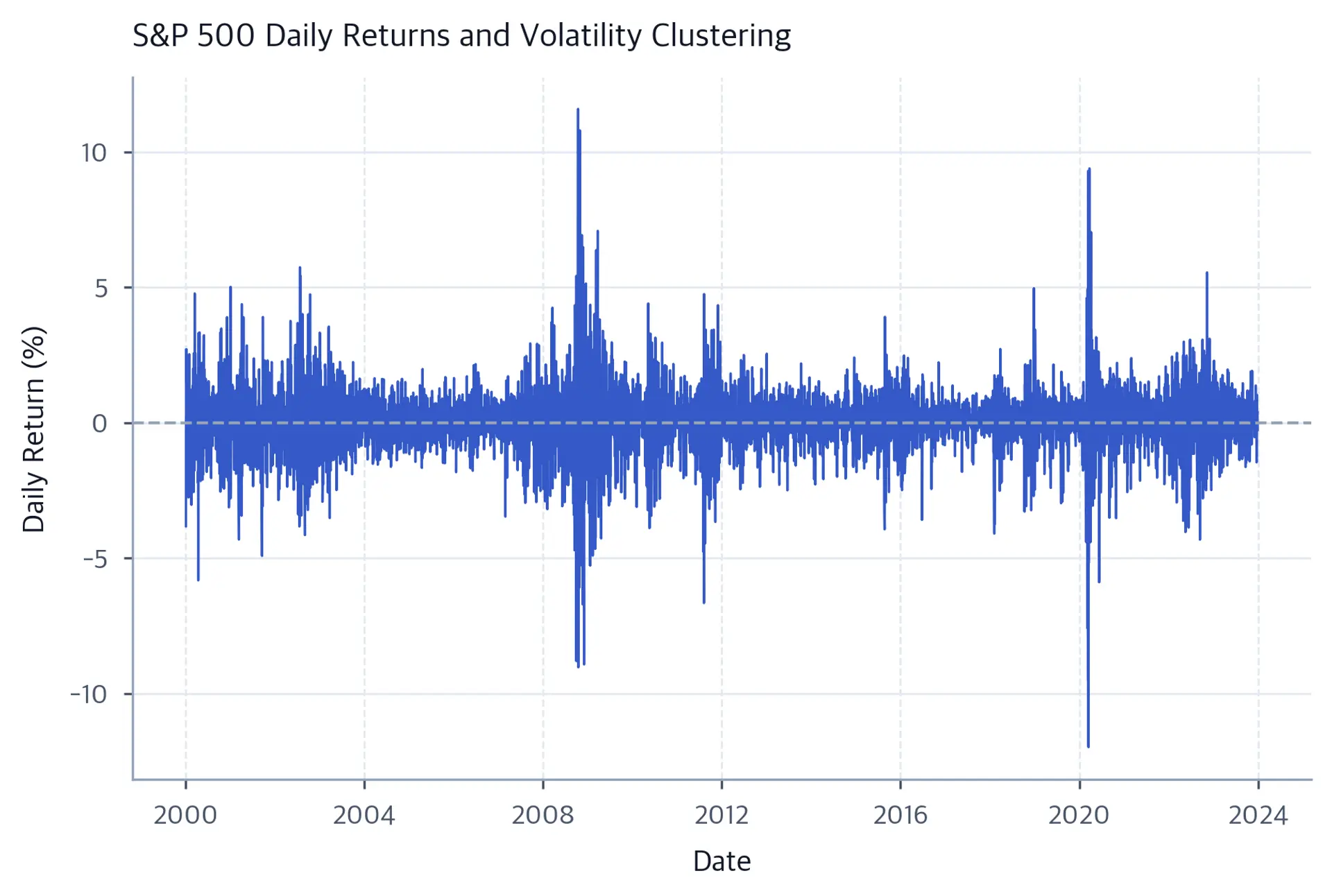 Time series plot of daily returns showing periods of high and low volatility clustering together.