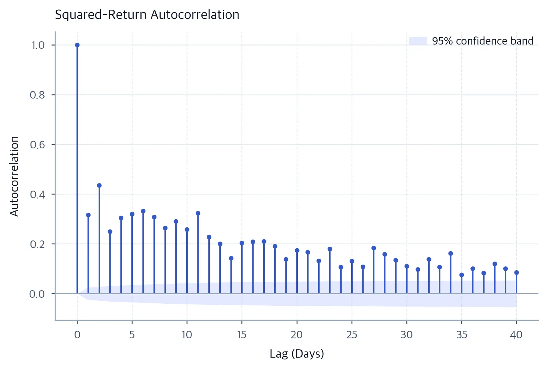 ACF plot showing significant positive autocorrelation in squared returns at many lags