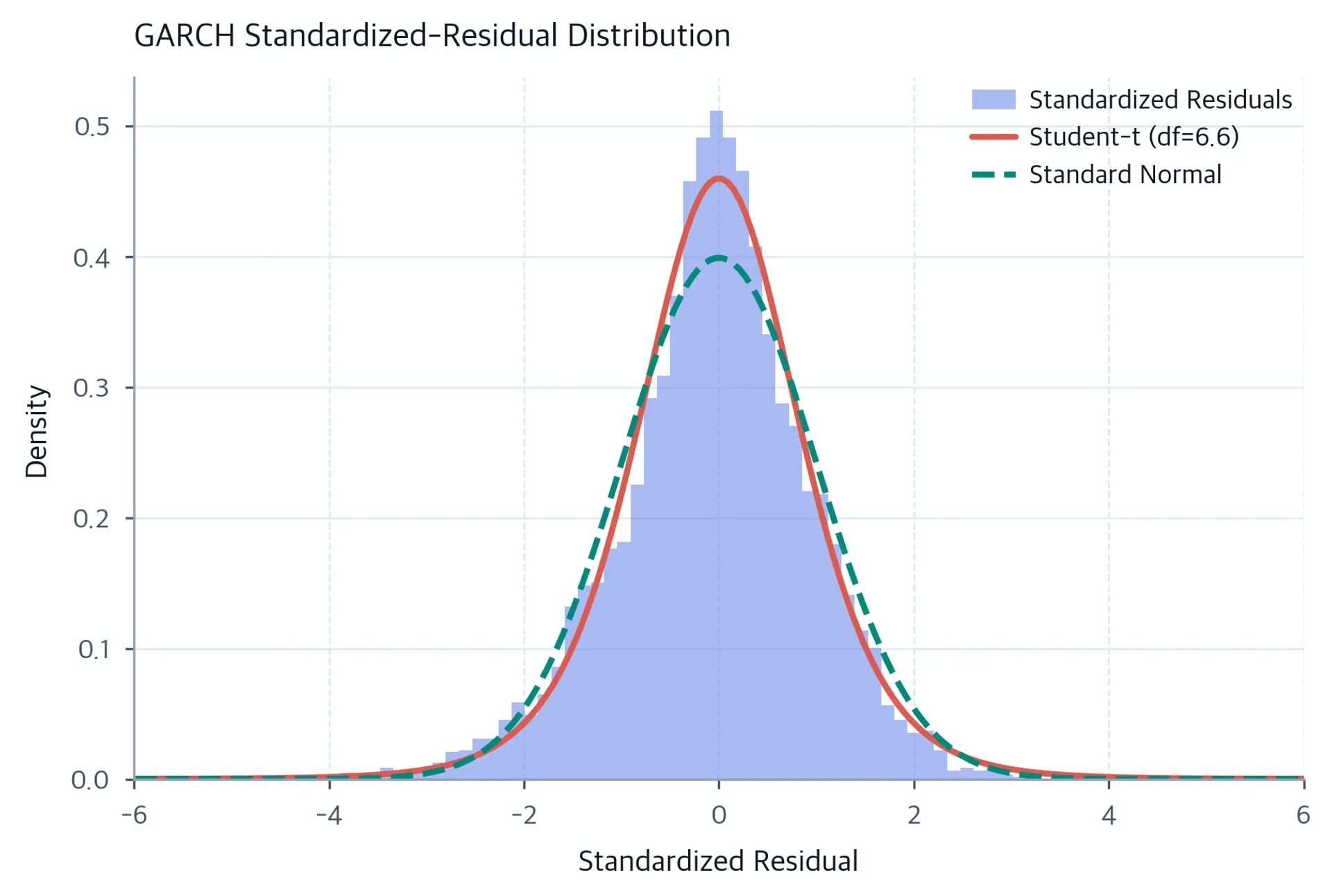 Histogram of standardized residuals with overlaid Student-t and normal density curves.