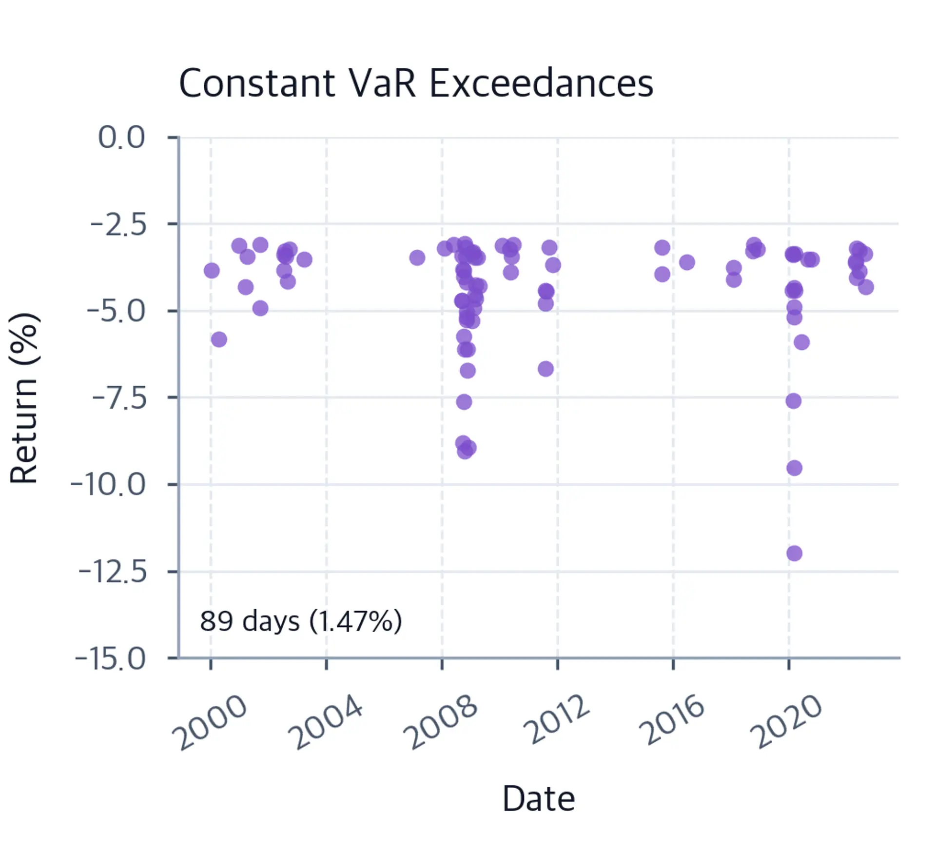 Scatter plot of constant VaR exceedances over time.