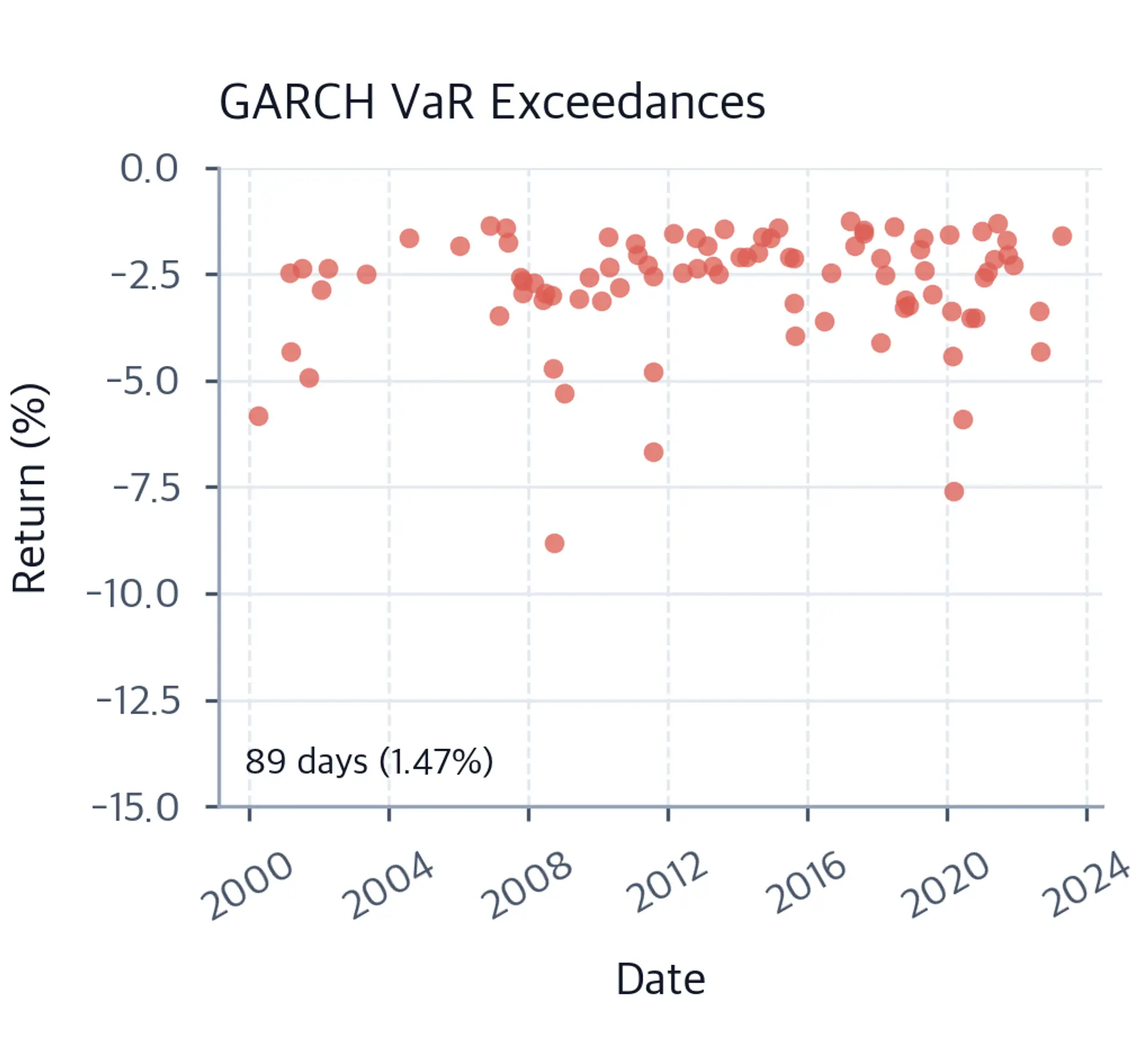 Scatter plot of GARCH VaR exceedances over time.