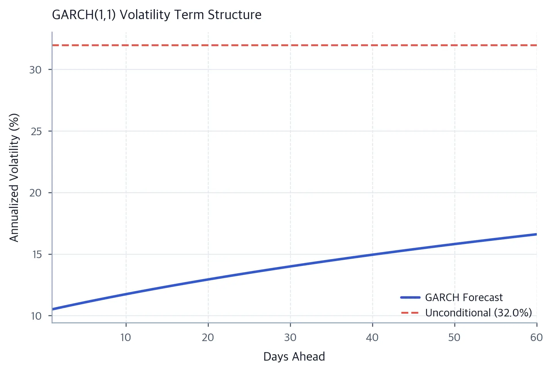 Line chart showing an annualized volatility forecast moving toward the unconditional level over a 60-day horizon.