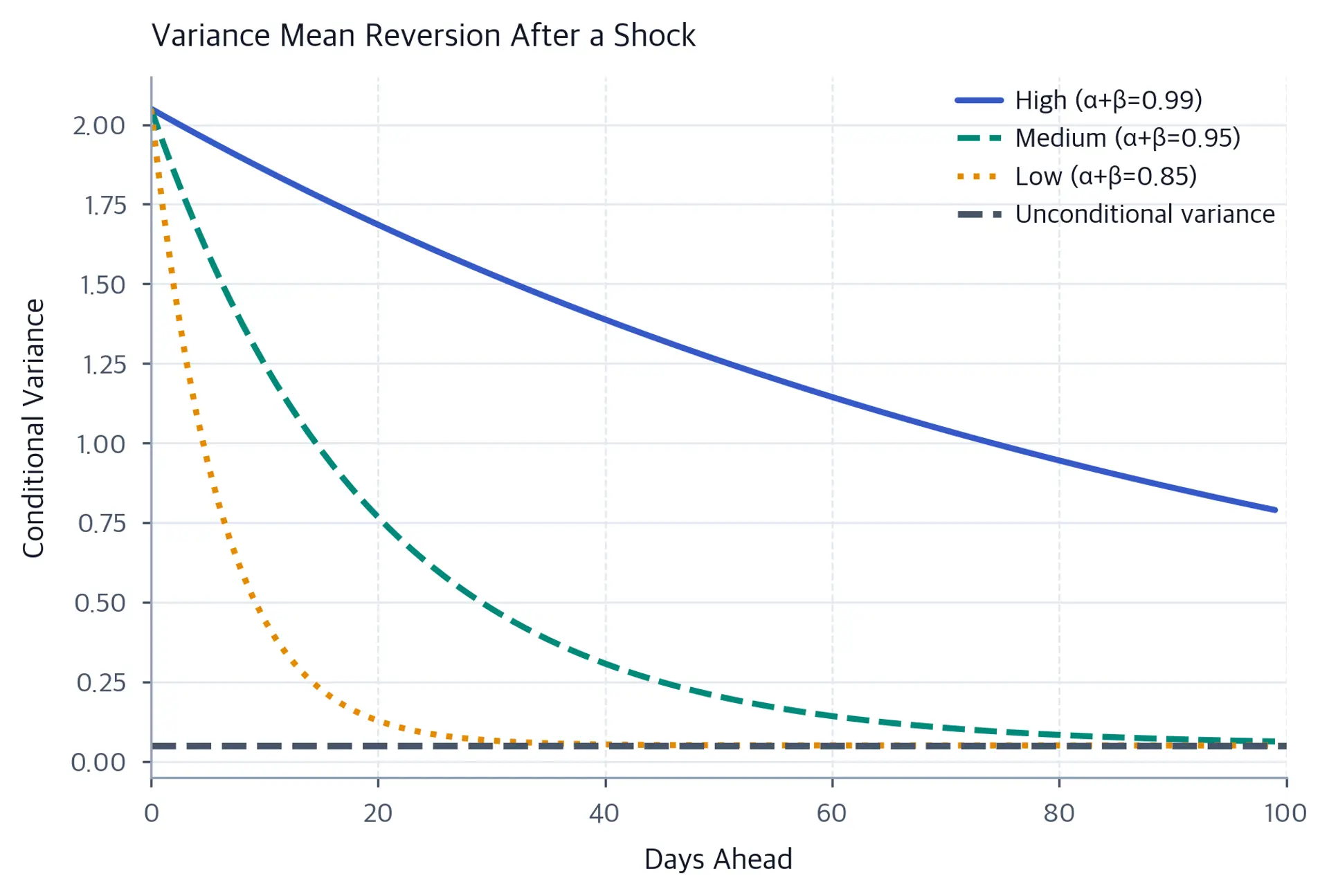 Line chart showing variance decay paths for different persistence parameters.