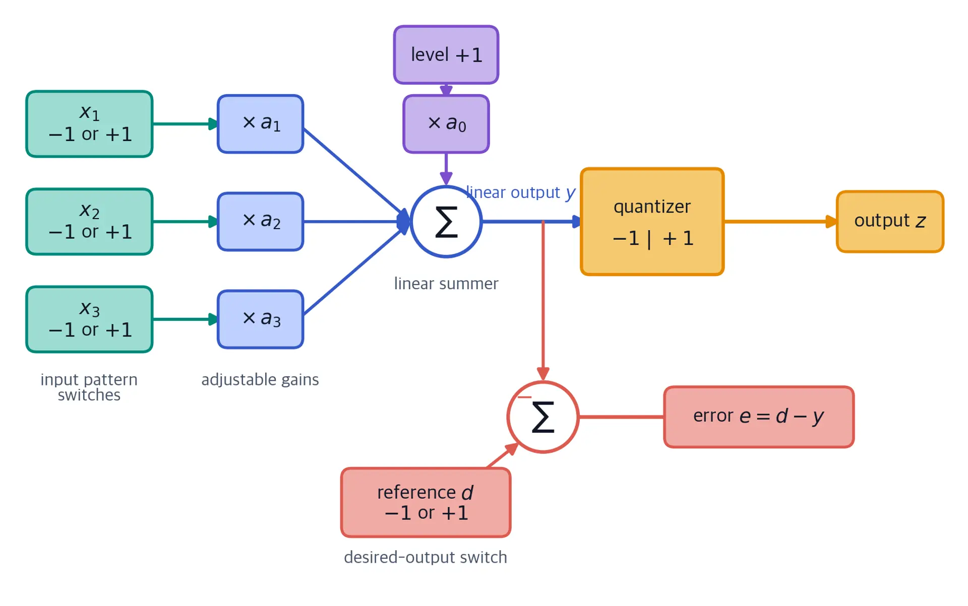 Left-to-right ADALINE diagram. Three binary input switches x1, x2, and x3 feed adjustable gains a1, a2, and a3, then converge on a main summation node. A separate plus-one level signal passes through bias gain a0 into the same node. The continuous sum y branches right into a quantizer that emits binary output z and downward into an error summation node. A desired reference d, switchable between minus one and plus one, enters the error node, which produces e equals d minus y.