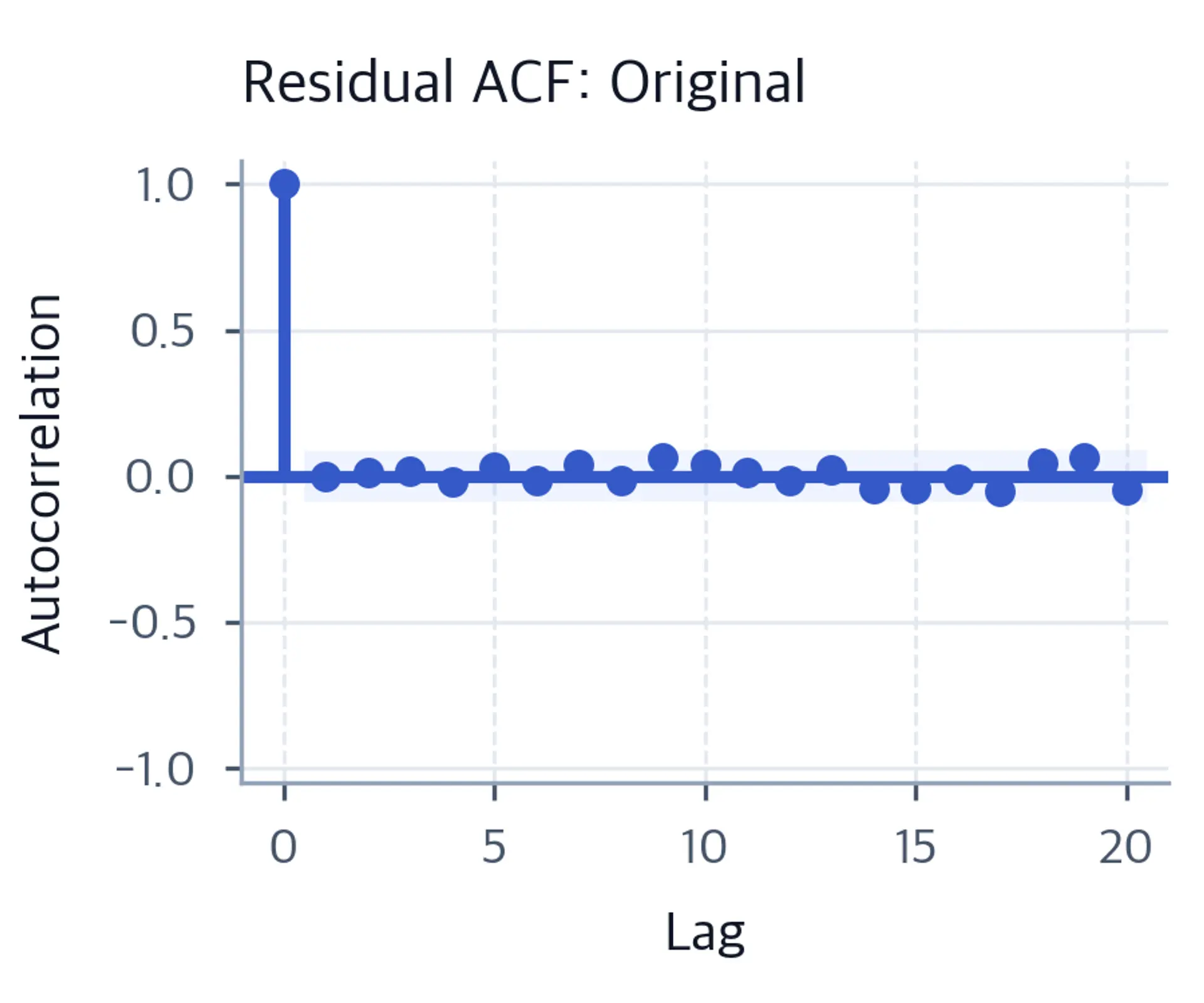 Residual ACF stem plot through lag 20 with every nonzero-lag correlation inside the shaded 95% confidence band.
