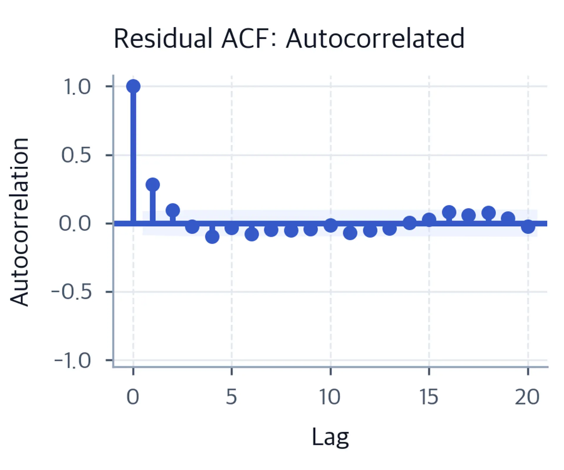 Residual ACF stem plot through lag 20 with a lag-one correlation near 0.28 extending above the shaded 95% confidence band.
