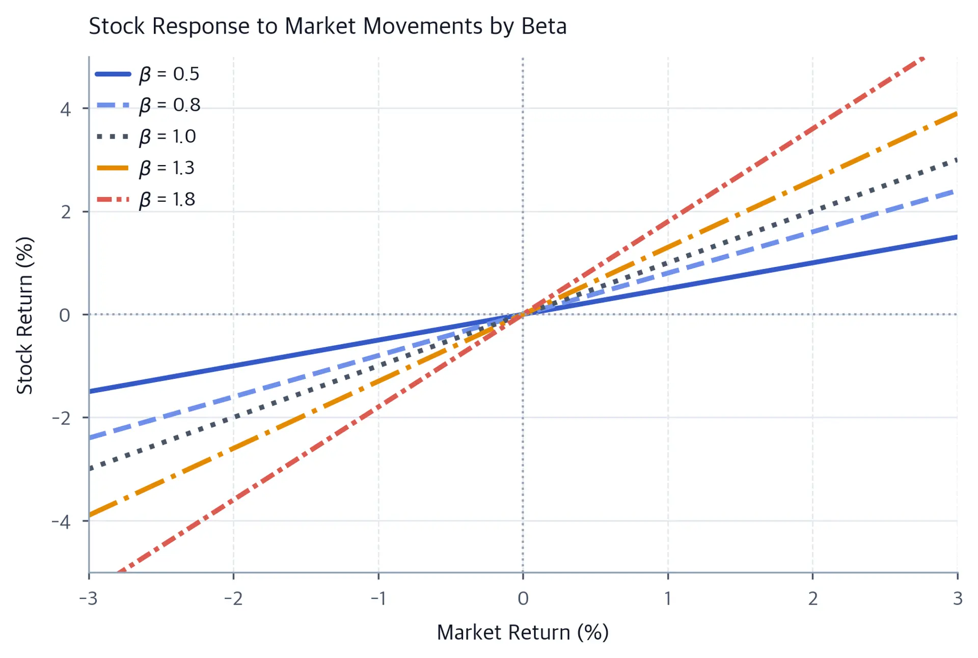 Five lines through the origin show hypothetical stock responses for beta values 0.5, 0.8, 1.0, 1.3, and 1.8; higher beta produces a steeper slope.
