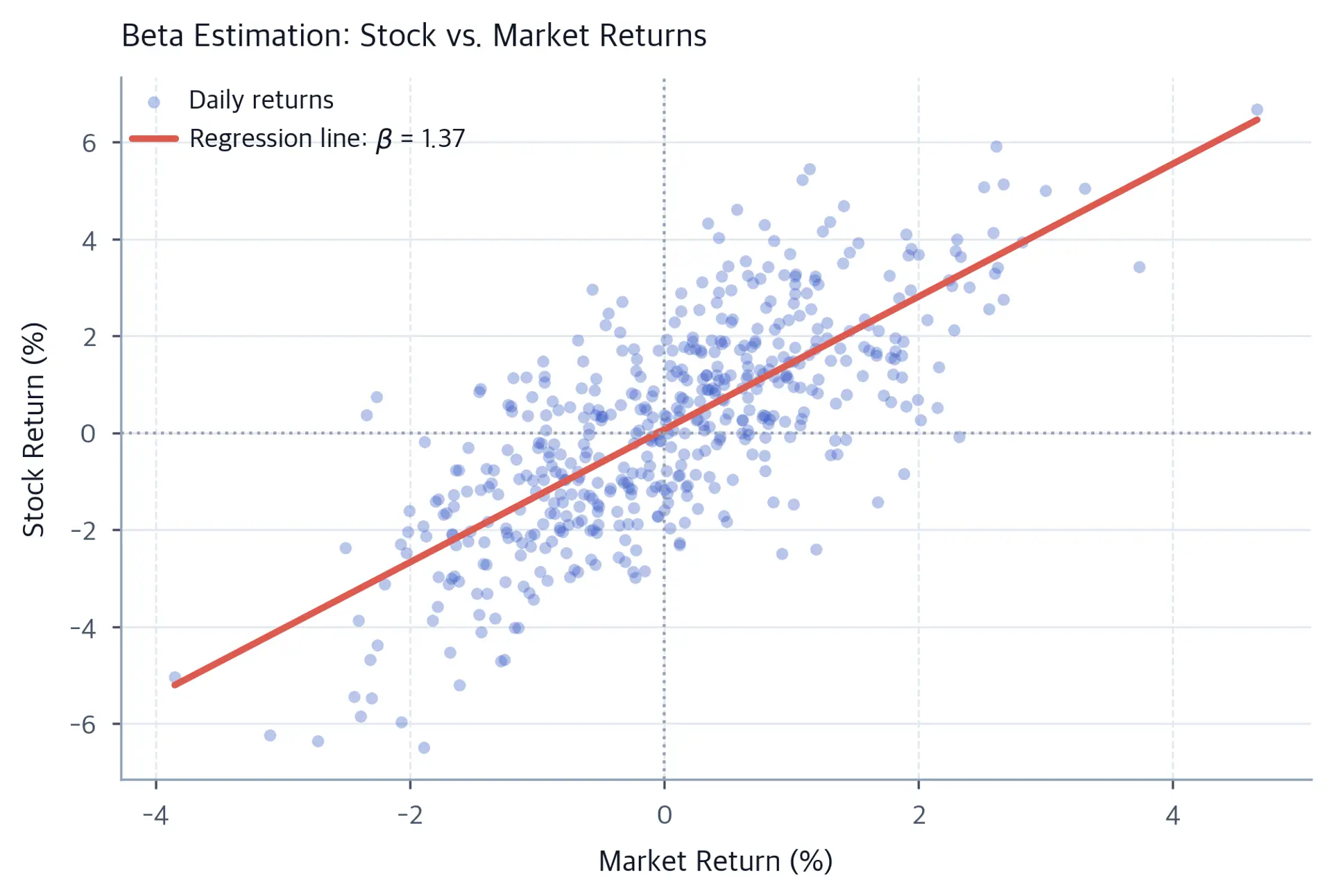 Scatter plot of 500 daily stock returns against market returns, with an upward-sloping OLS line labeled beta equals 1.37 and reference lines at zero on both axes.