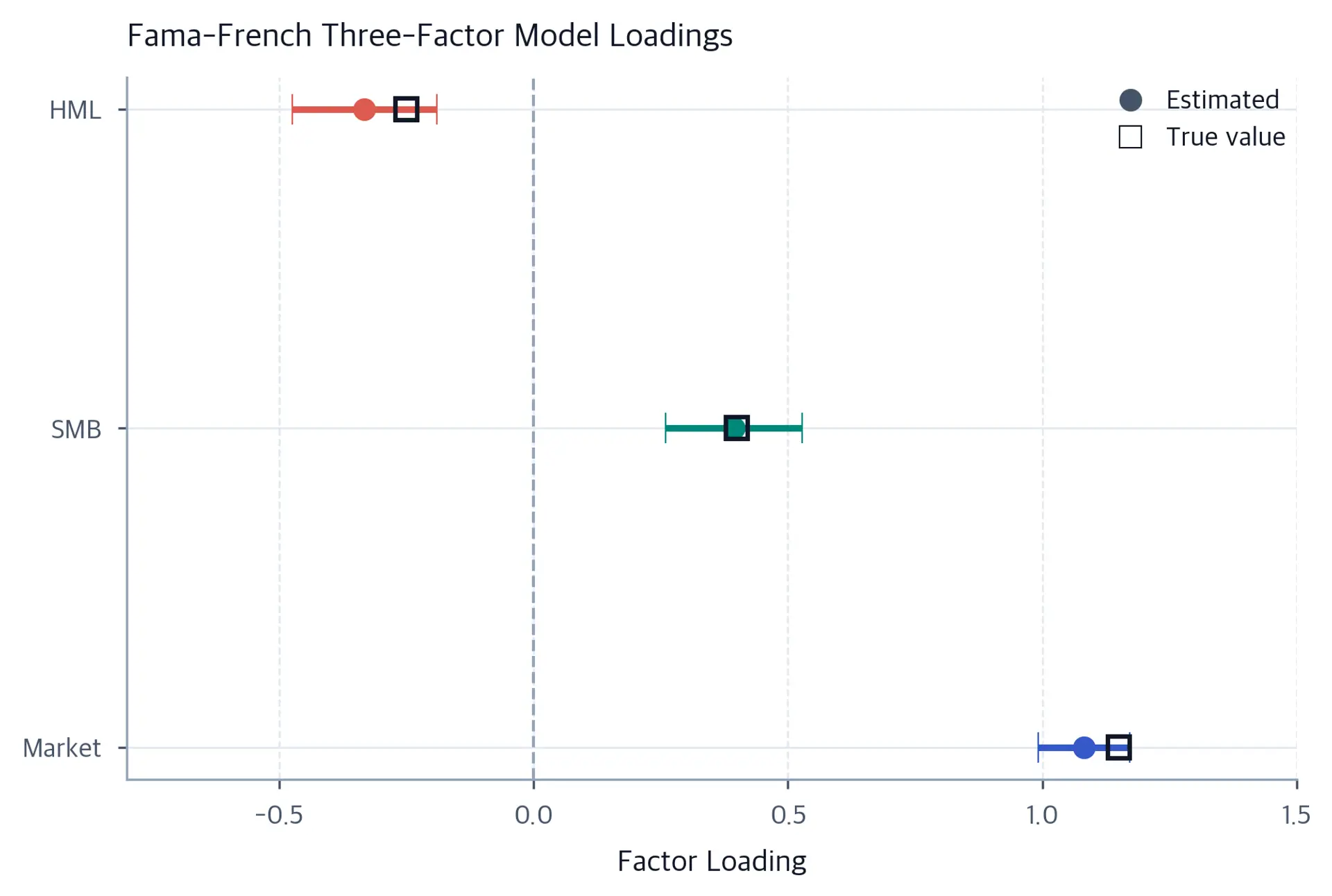 Horizontal coefficient plot for Market, SMB, and HML. Colored circles mark estimates, horizontal whiskers mark 95% confidence intervals, and hollow squares mark the simulated true values.