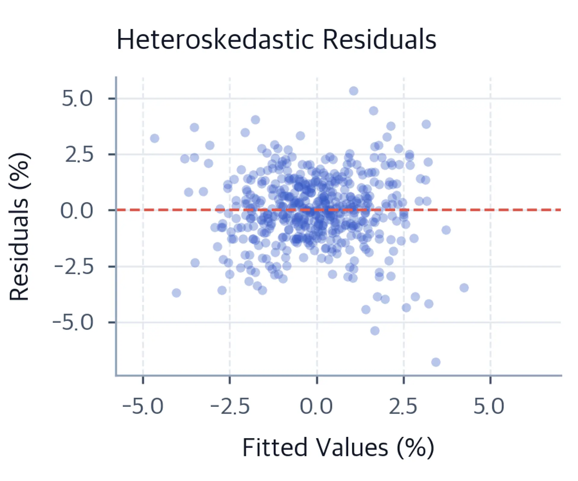 Scatter plot of residuals versus fitted values showing a funnel-shaped pattern, indicating heteroskedasticity with increasing variance.