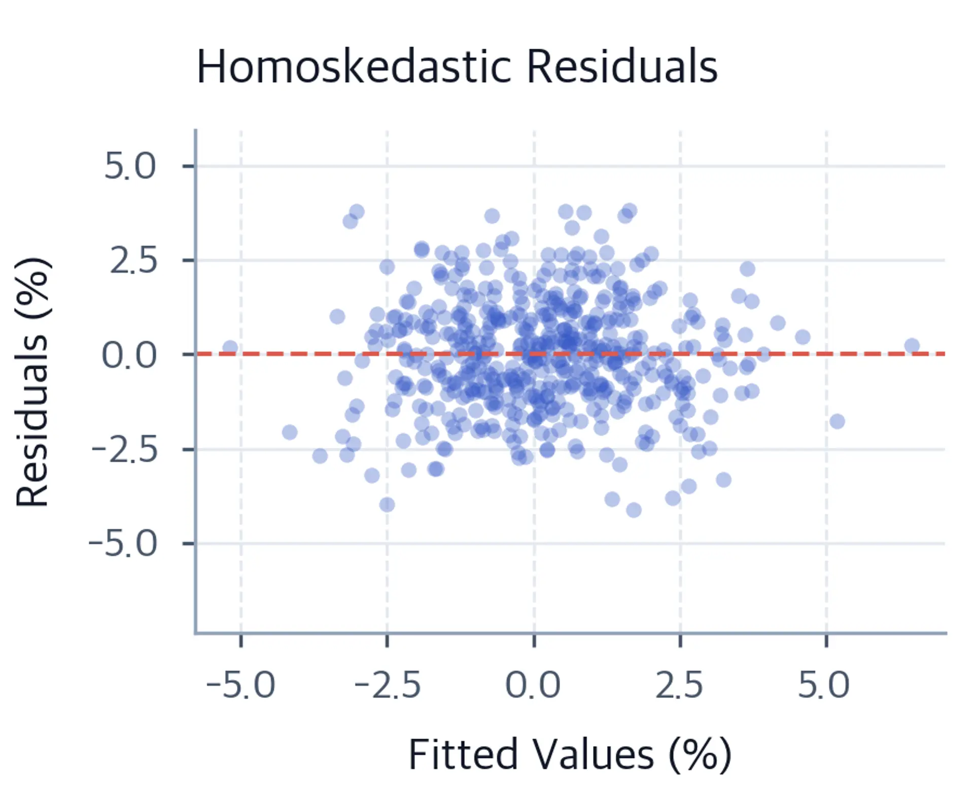 Scatter plot of residuals versus fitted values showing uniform spread around zero, indicating constant error variance.