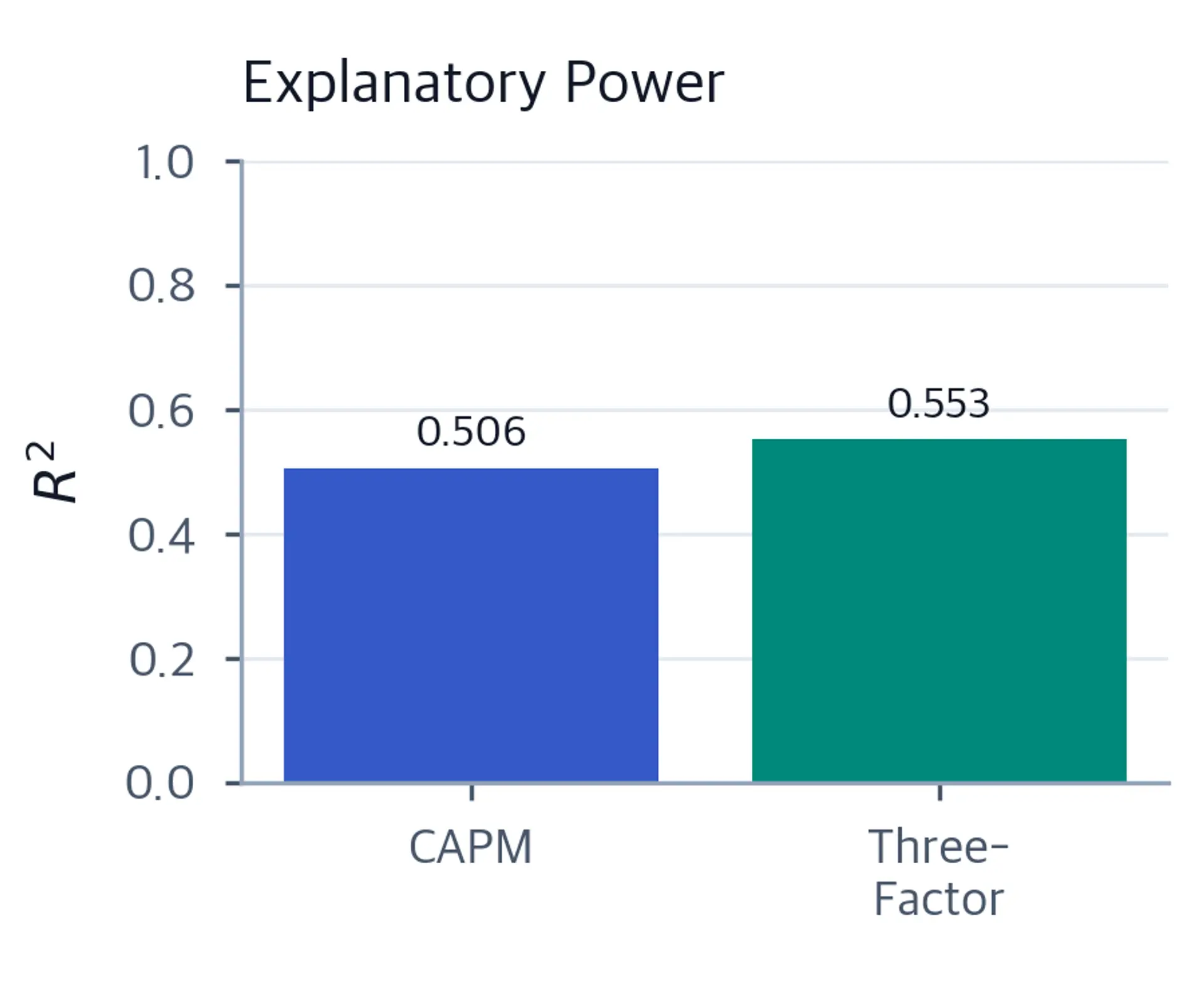 Bar chart comparing R-squared values for CAPM and Three-Factor models, with the Three-Factor bar reaching a higher value.