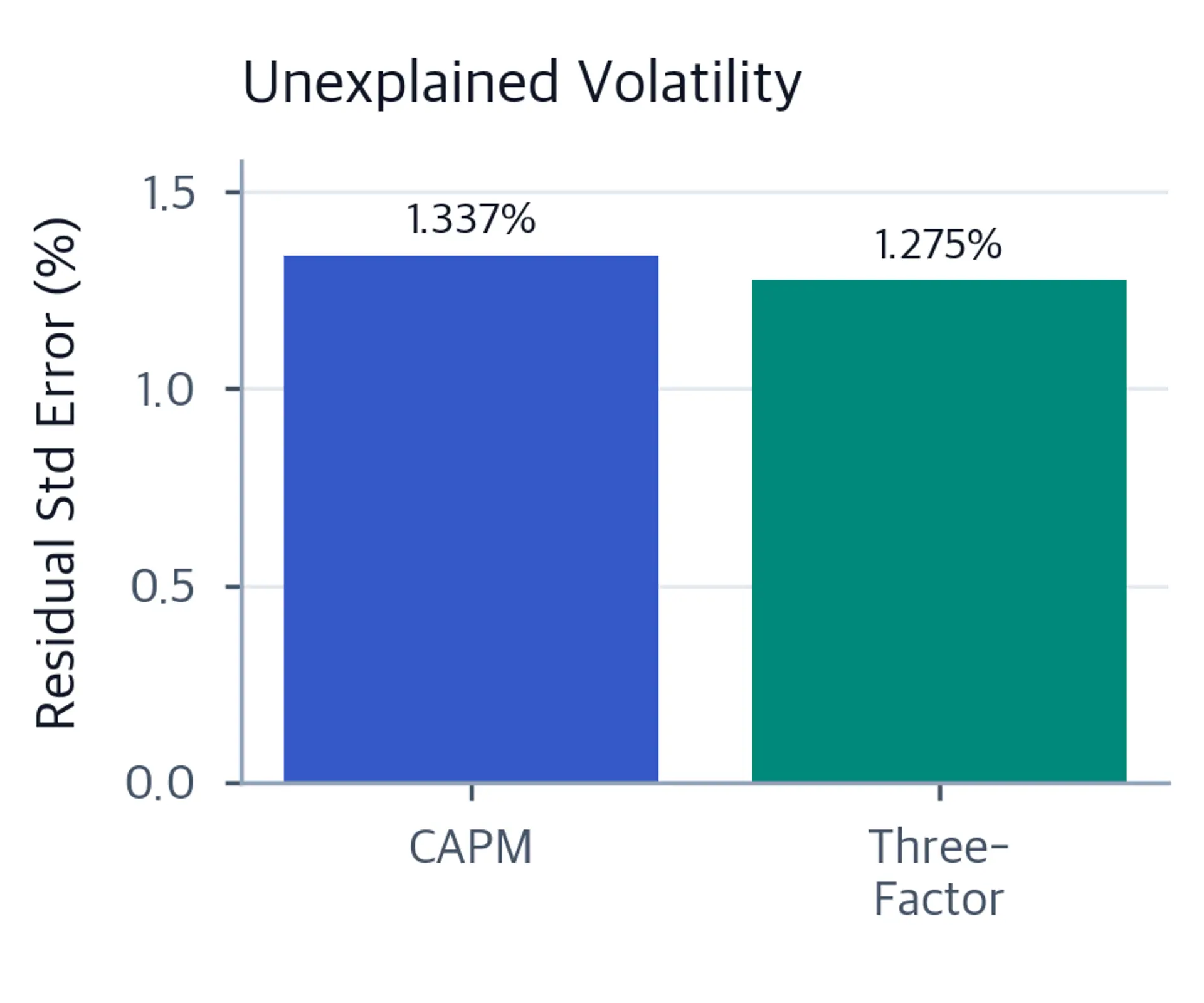 Bar chart comparing residual standard error for CAPM and Three-Factor models, with the Three-Factor bar showing a lower value.