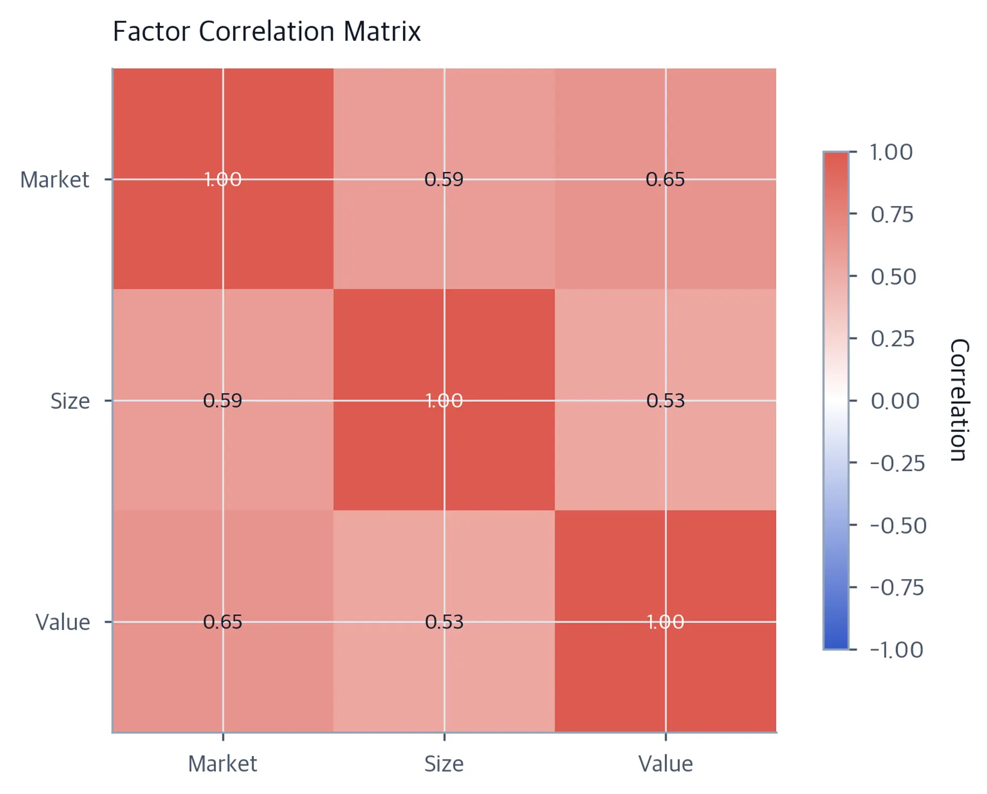 Annotated three-by-three correlation heatmap for market, size, and value factors. Off-diagonal correlations are 0.59 for market-size, 0.65 for market-value, and 0.53 for size-value.