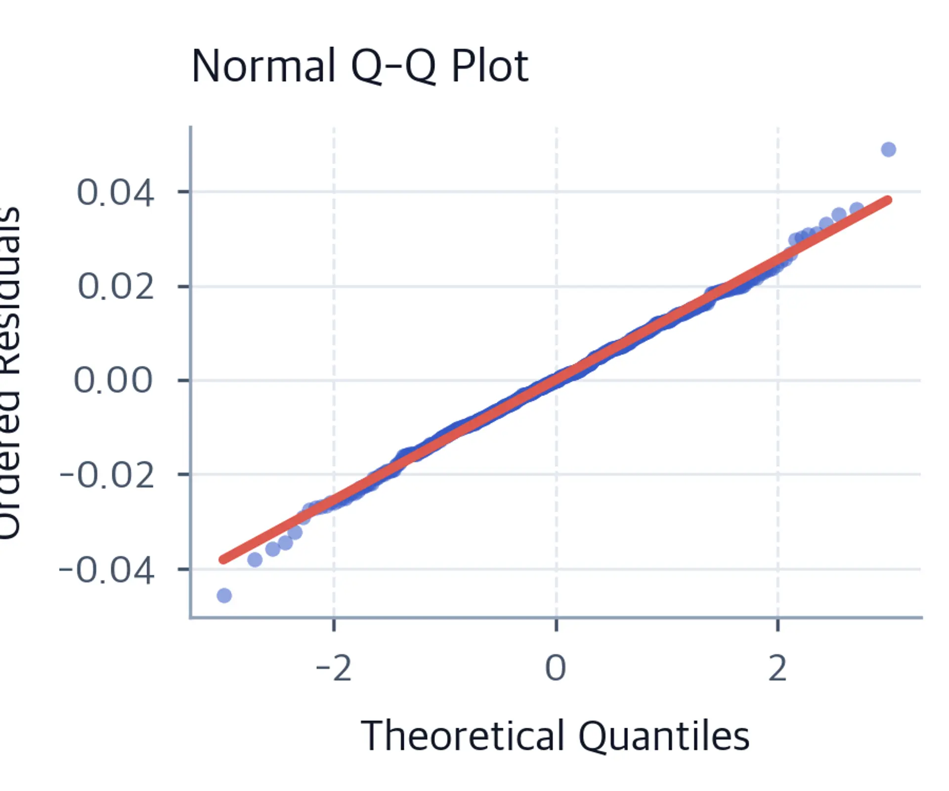 Quantile-quantile plot comparing residual distribution to normal distribution.