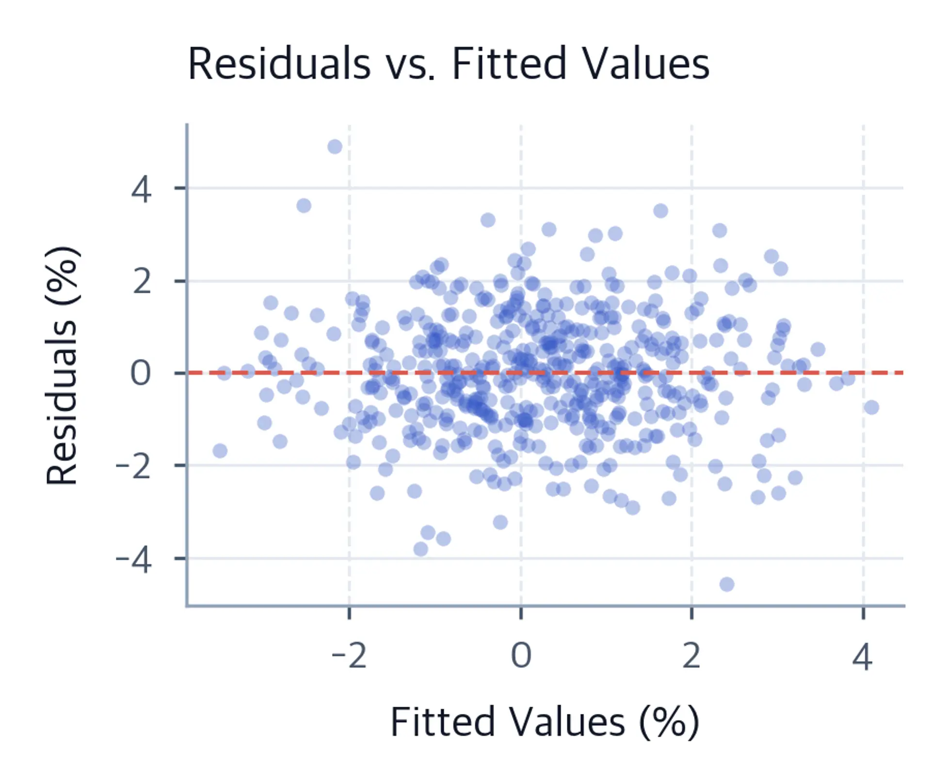 Scatter plot of residuals versus fitted values showing random pattern around zero.